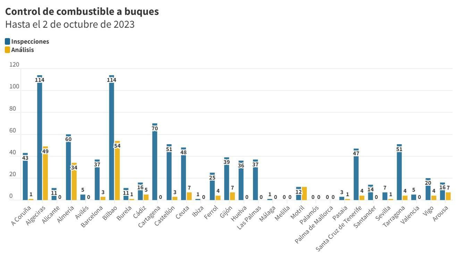 La Capitanía Marítima de Algeciras, a la cabeza en control de combustibles a los buques