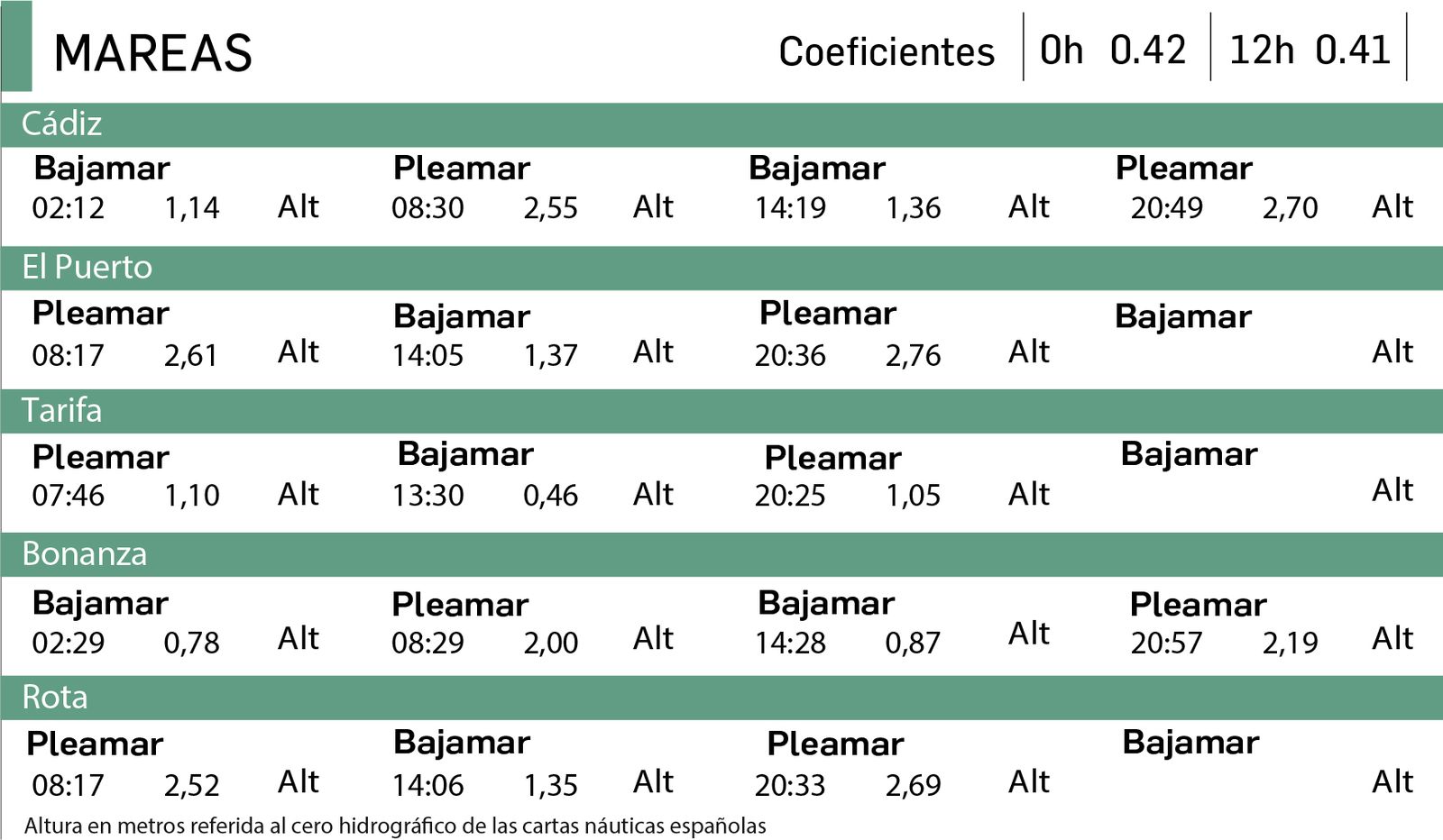 Tabla de mareas en Cádiz del 18 de mayo.