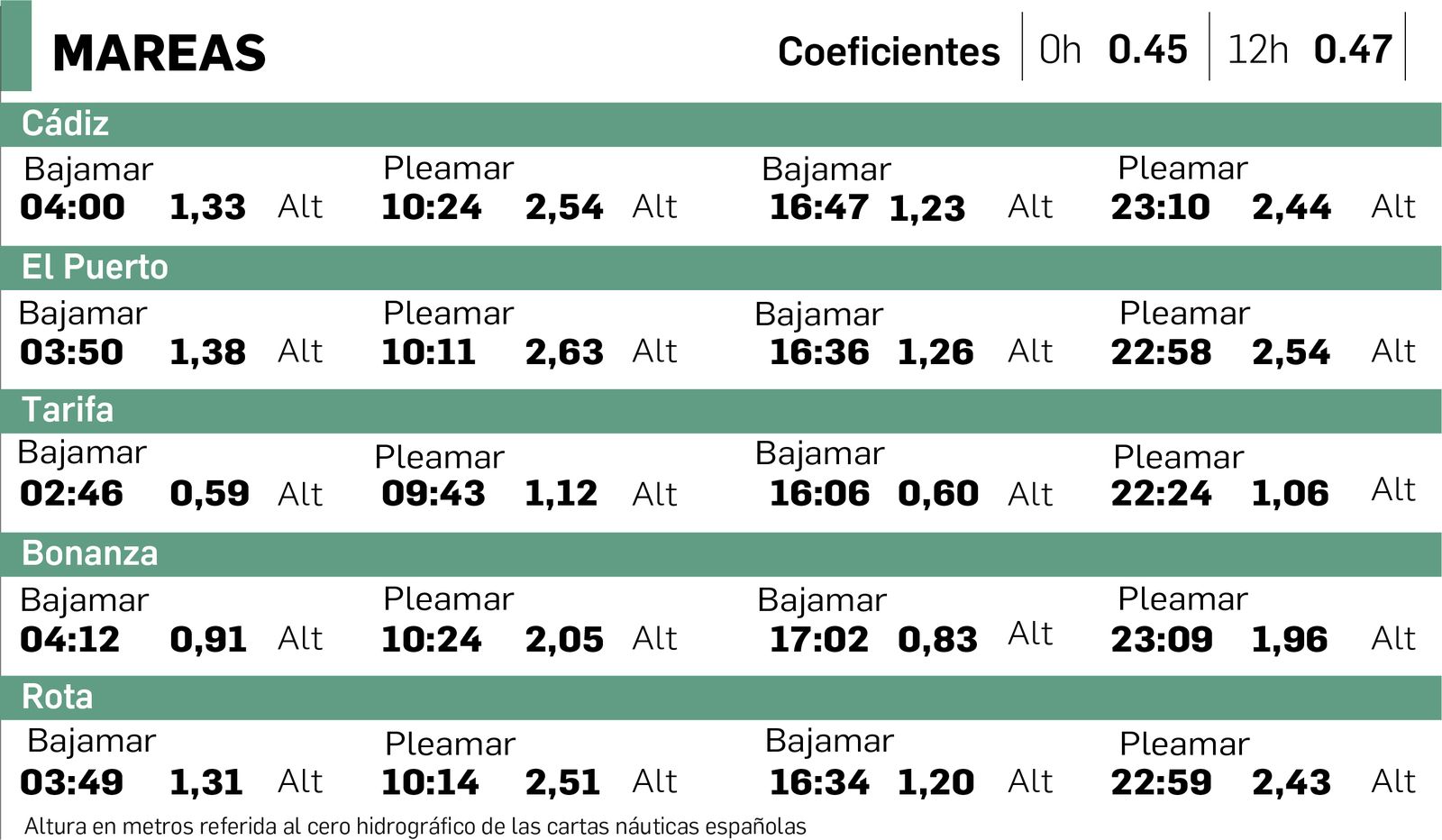 Tabla de mareas en Cádiz del 23 de diciembre