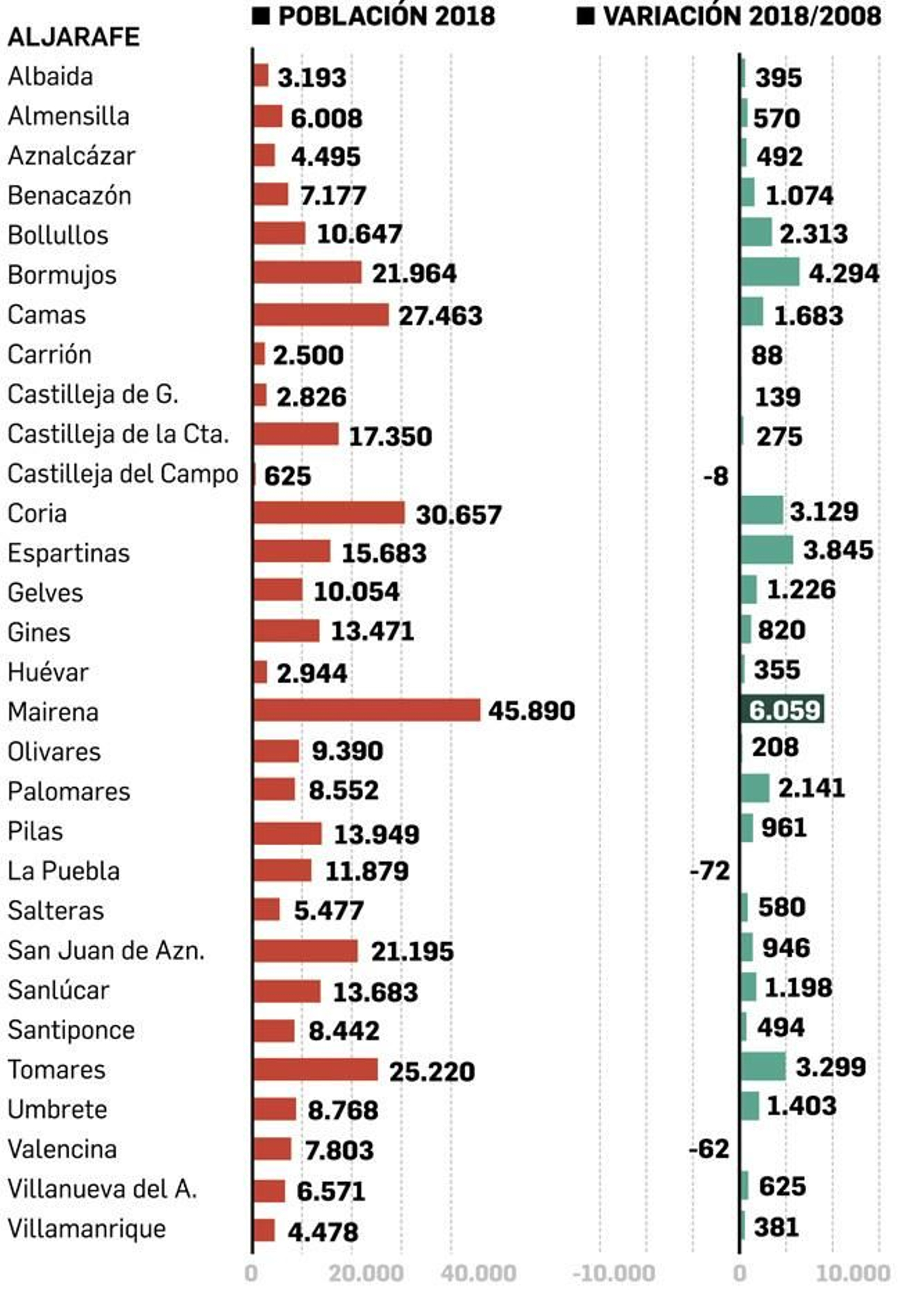 Evolución de la población de los municipios del Aljarafe. Fuente: INE.