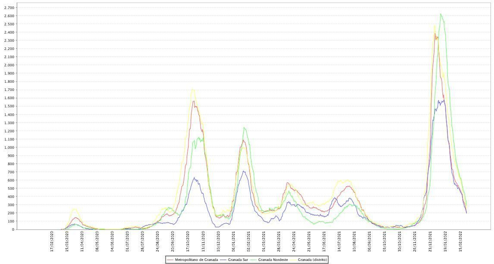 Tasas de incidencia por distrito de Granada
