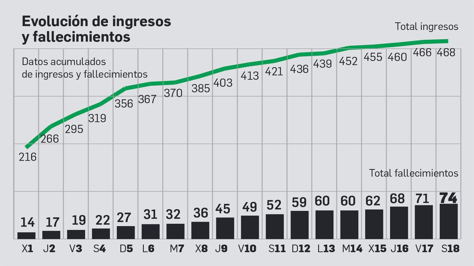Total de ingresos y fallecimientos.