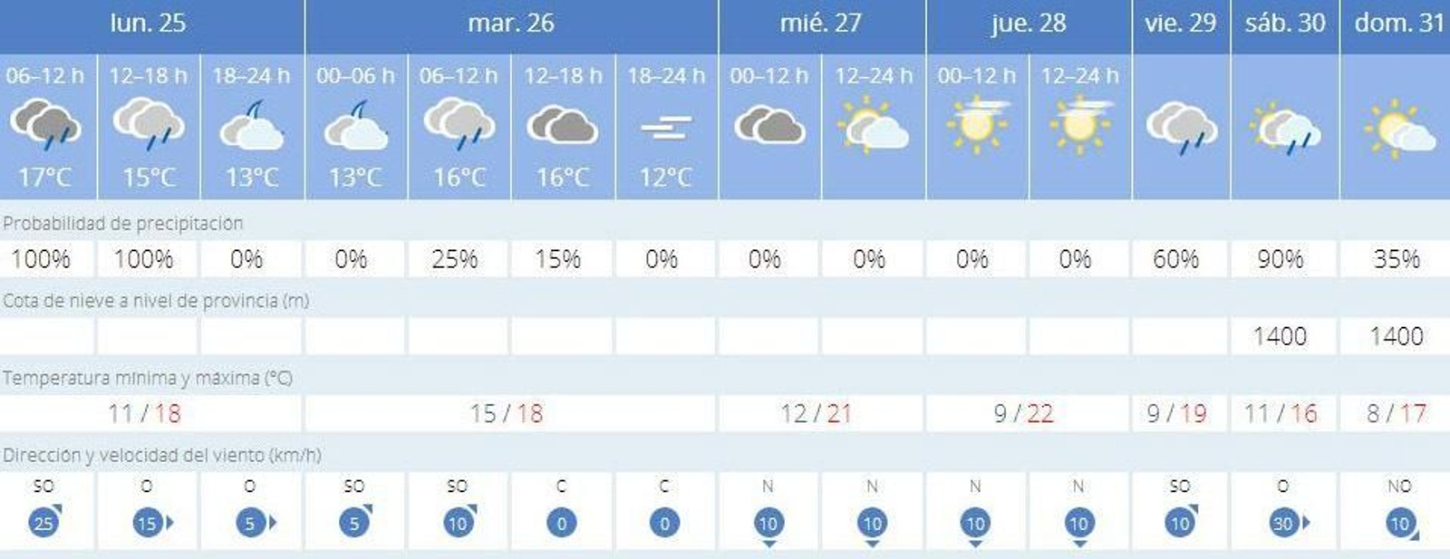 Parte de la Aemet para esta semana en Jerez Parte de la Aemet para esta semana en Jerez