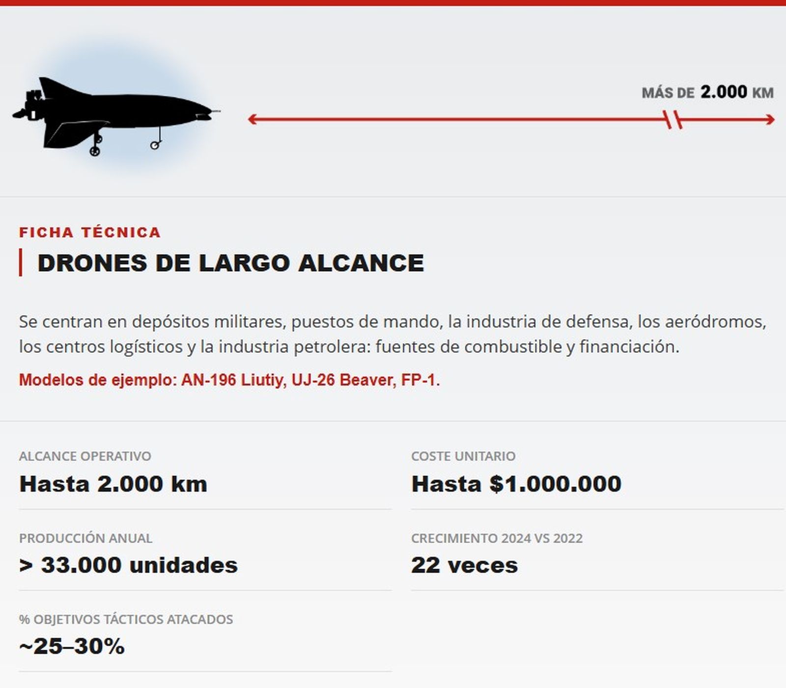 Drones de largo alcance