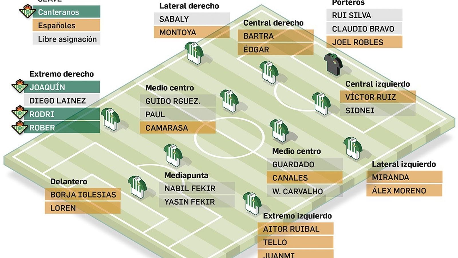 Estado de la plantilla del Betis en la actualidad.