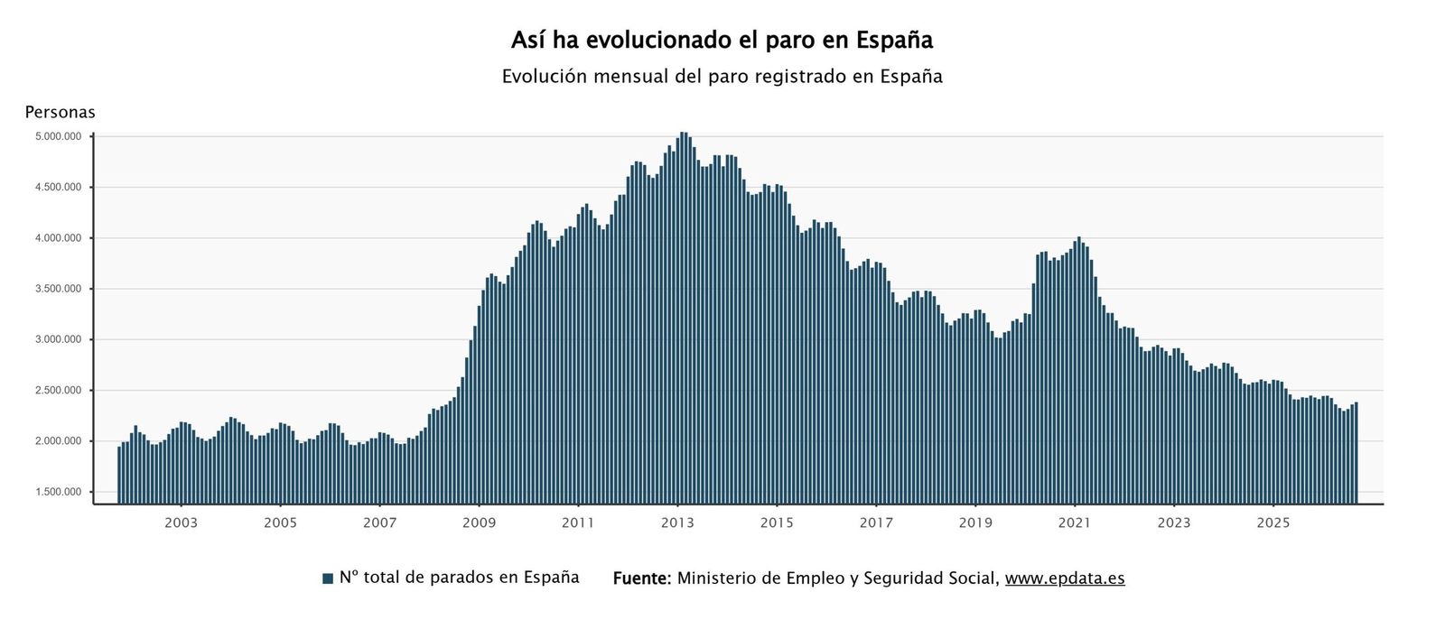 Evolución del paro.