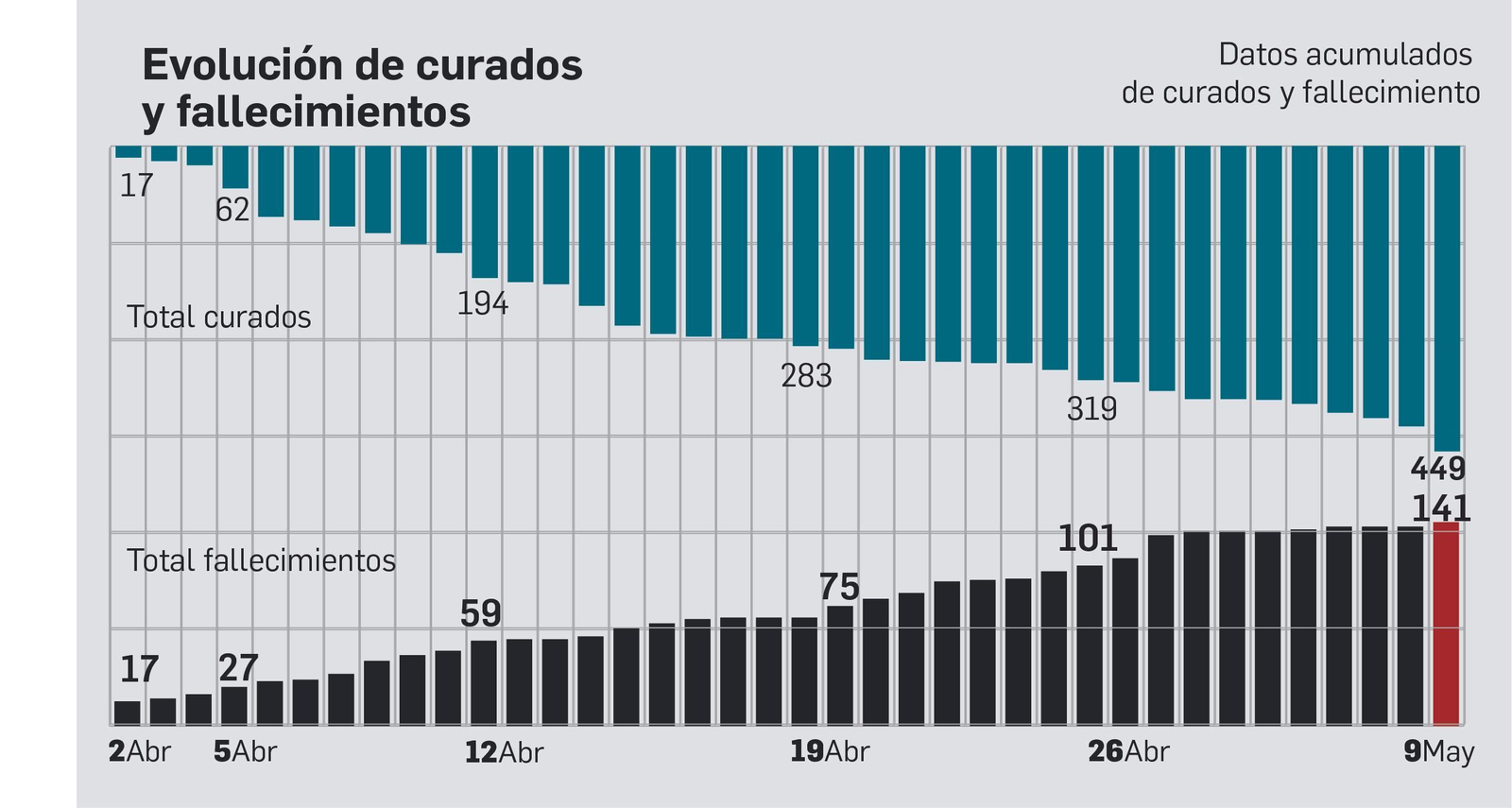 Evolución de curados y fallecidos.