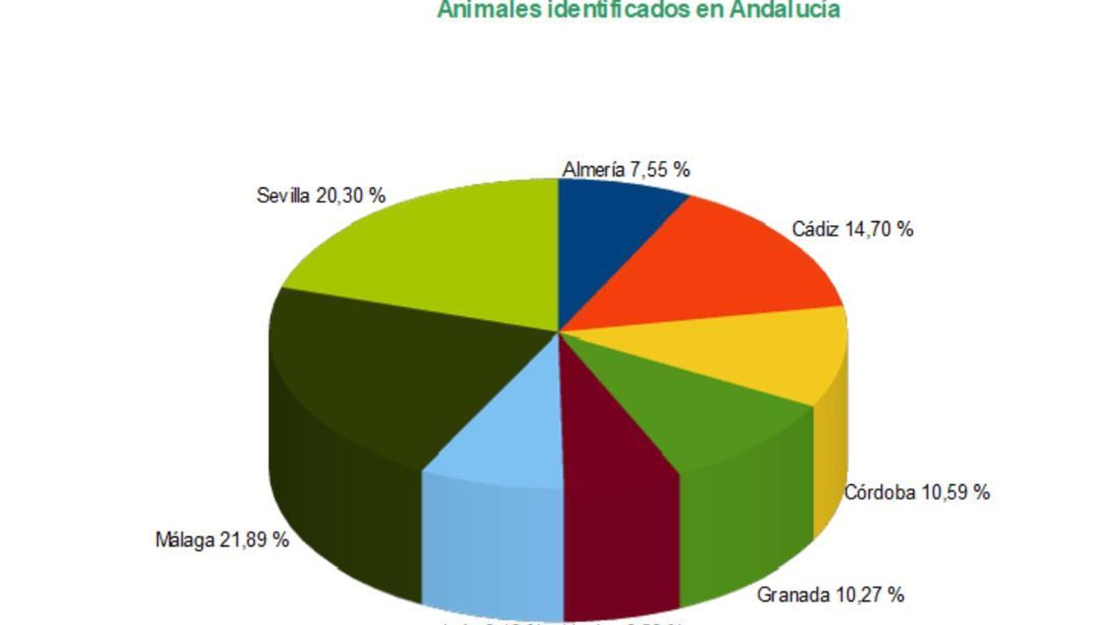 Animales identificados en Andalucía.
