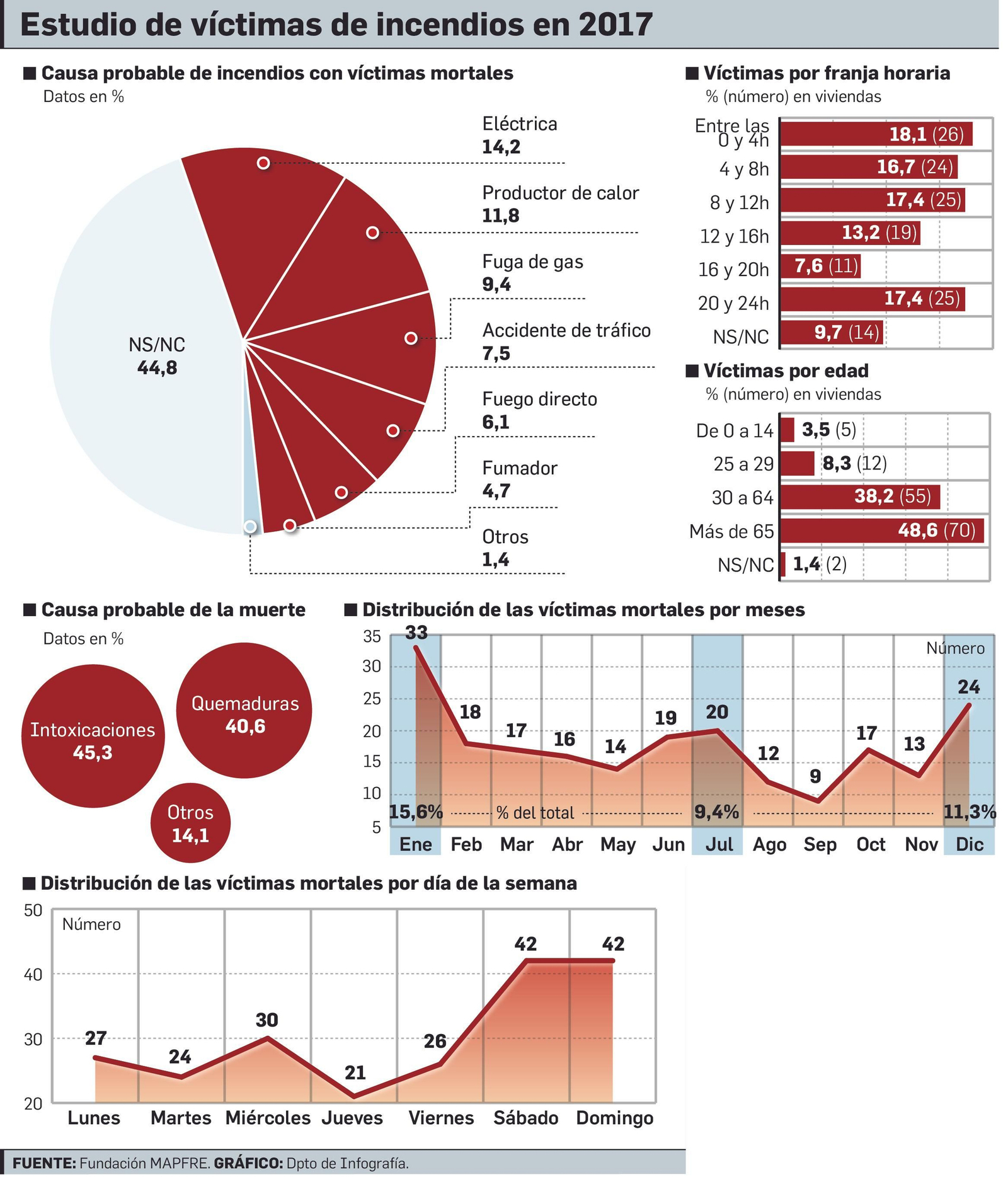 Estudio de víctimas de incendios en 2017