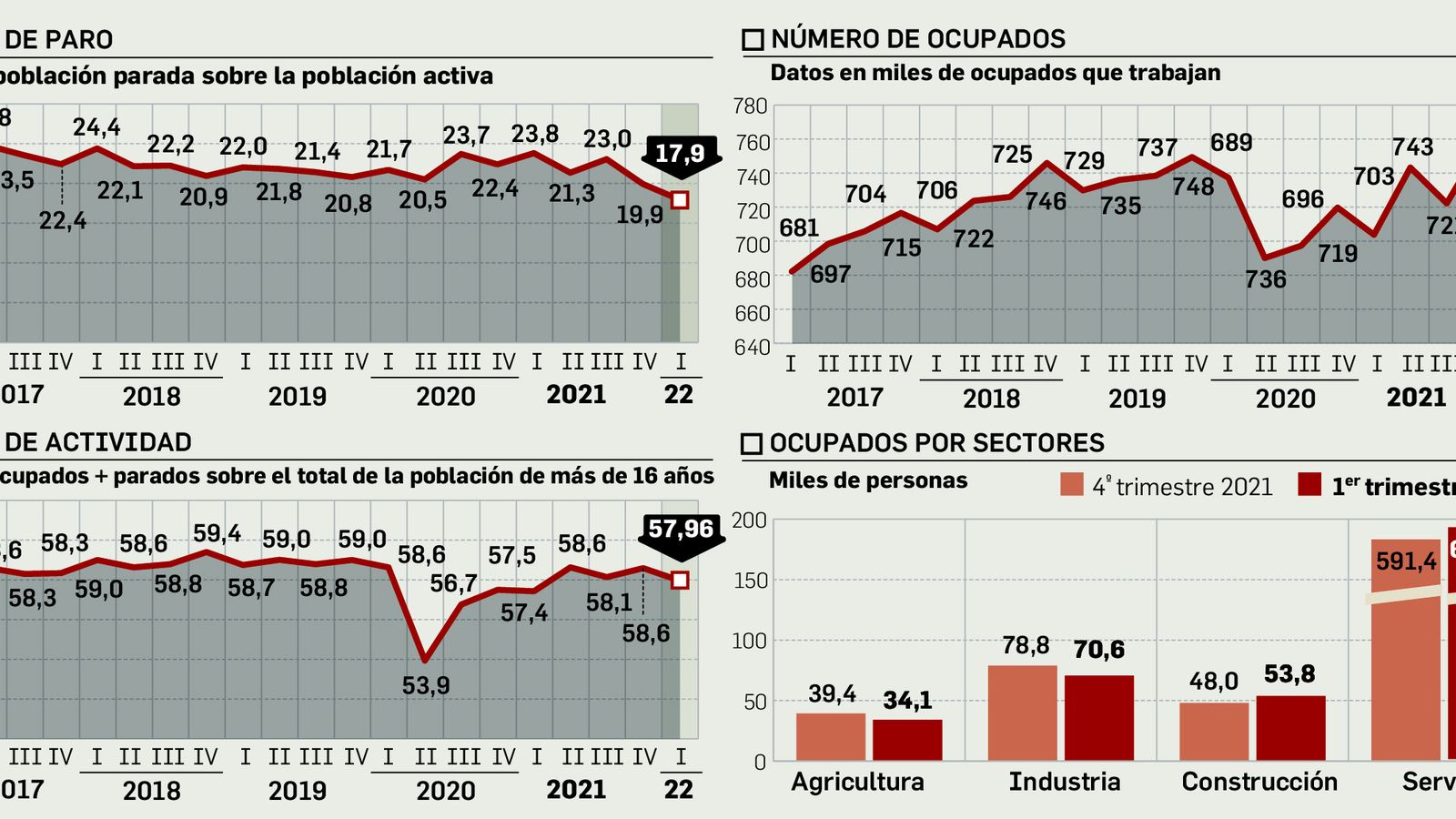 Evolución del mercado laboral en Sevilla