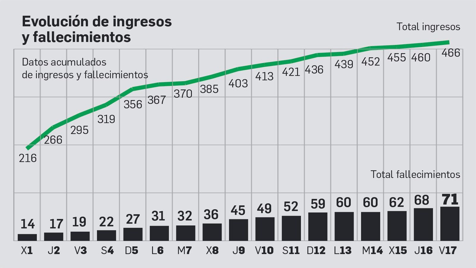 Evolución de ingresos y fallecimientos de la provincia de Cádiz. Evolución de ingresos y fallecimientos de la provincia de Cádiz.