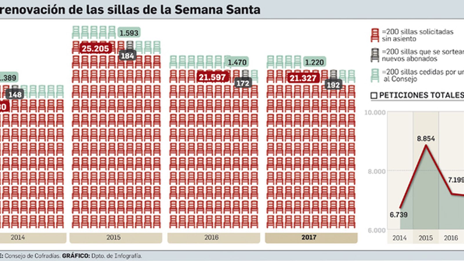 Renovación de sillas en Semana Santa.