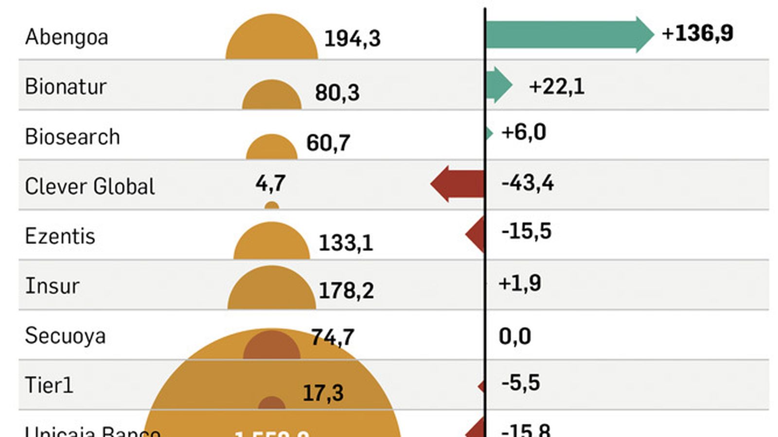 Balance anual de las empresas cotizadas: Fuente: BME y elaboración propia.