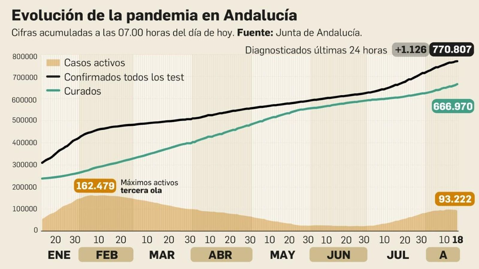Evolución de la pandemia en Andalucía a 18 de agosto de 2021.