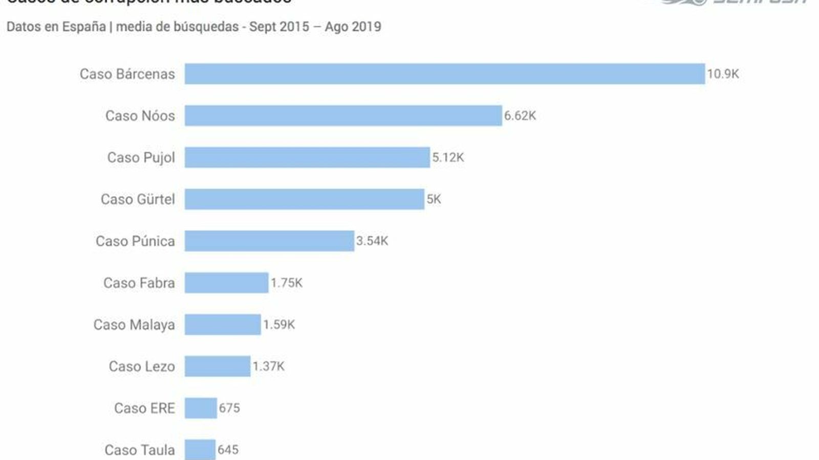 Casos de corrupción más buscados.