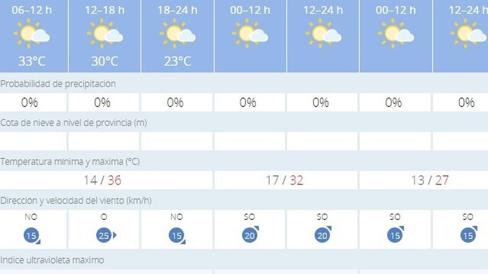 El termómetro se dispara hoy en Jerez hasta los 36º