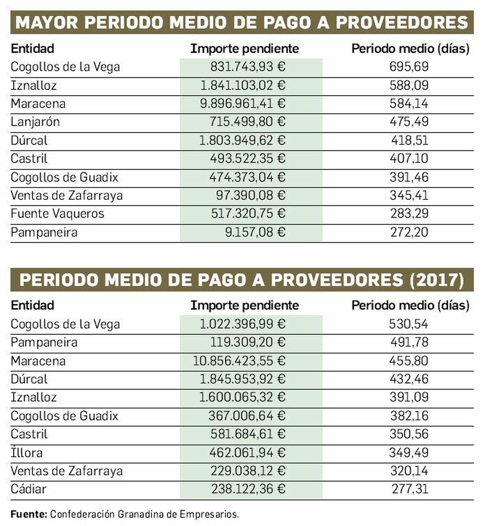 Periodo medio de pago a proveedores en Granada