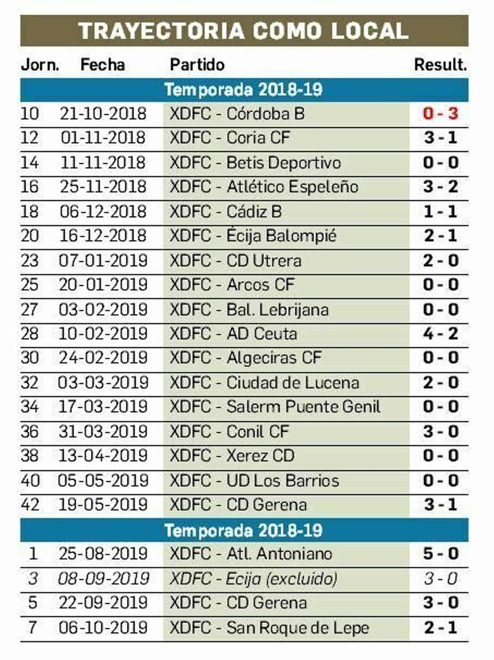 Trayectoria del XDFC como local desde la última derrota.