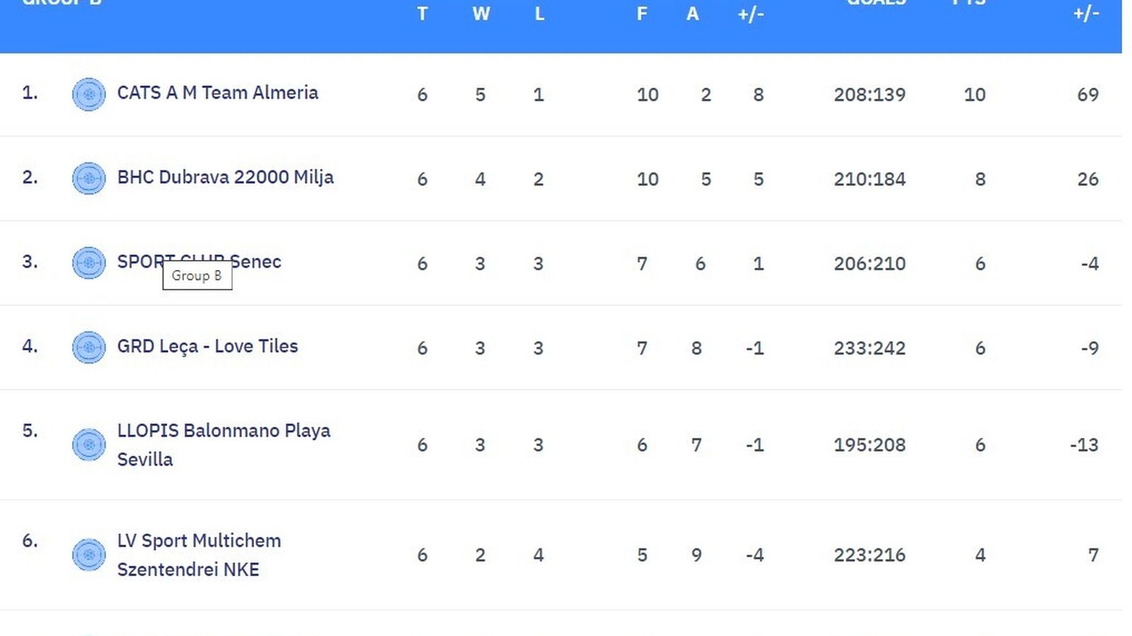 Clasificación final del Grupo B.