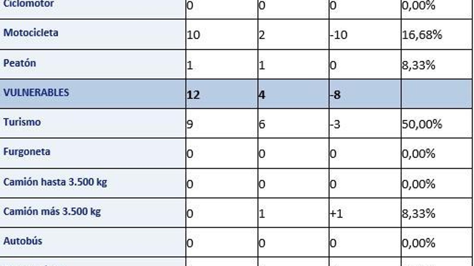Víctimas por tipo de vehículo.