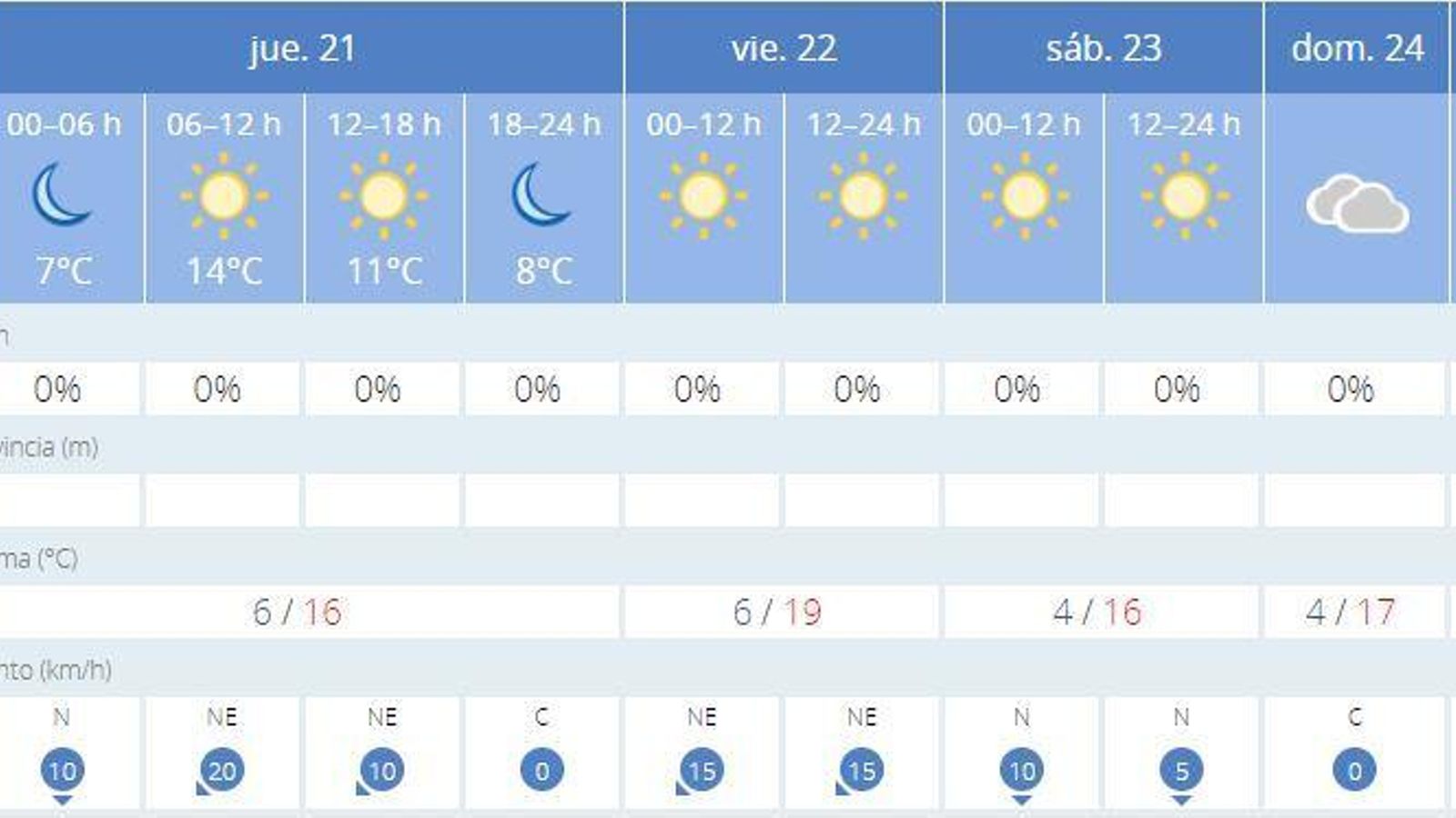 Previsión de la Aemet para los próximos días en Jerez.