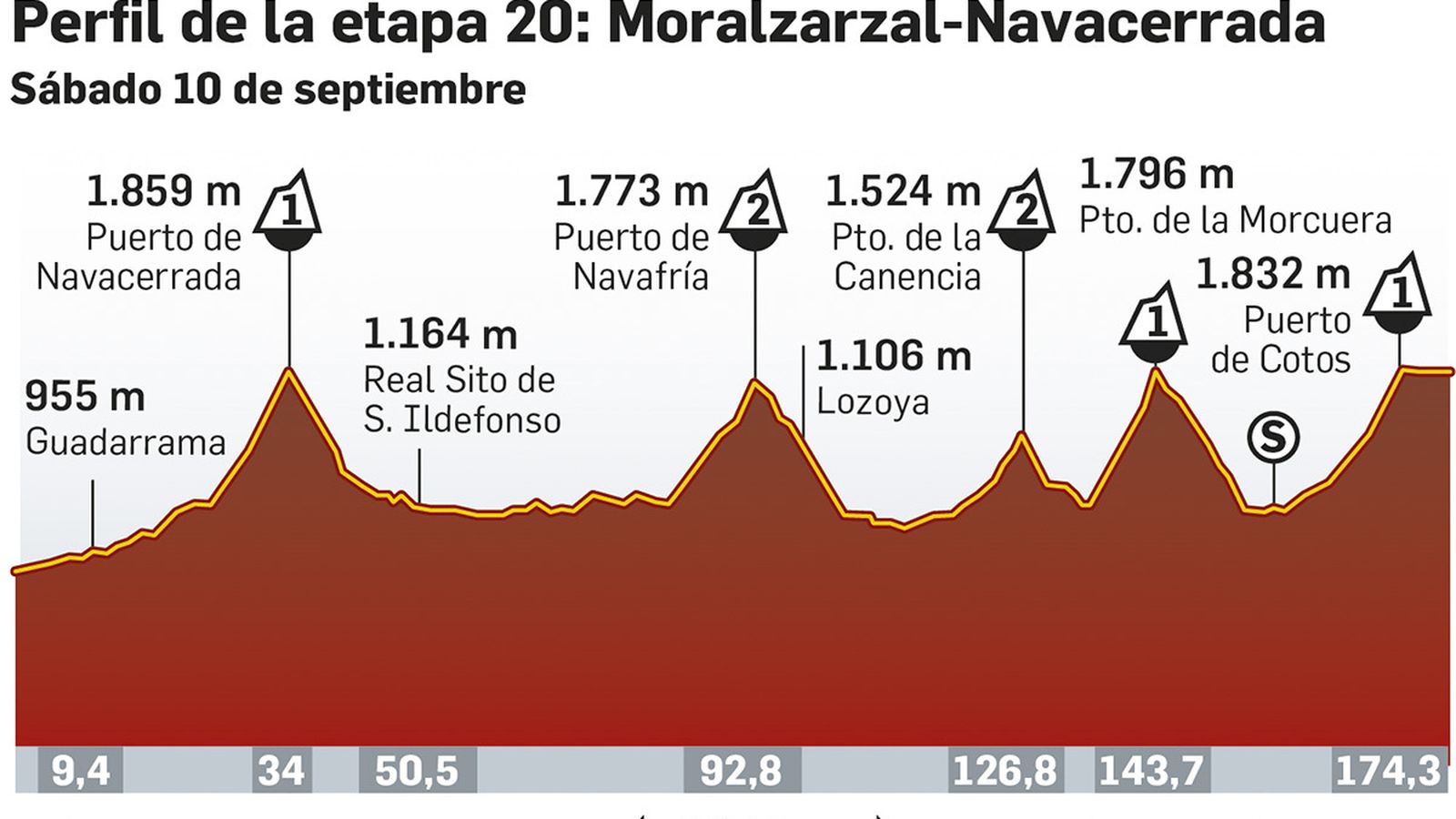 Perfil etapa ciclista de La Vuelta 2022: Morazarzal-Puerto de Navacerrada. Fuente: lavuelta.es.