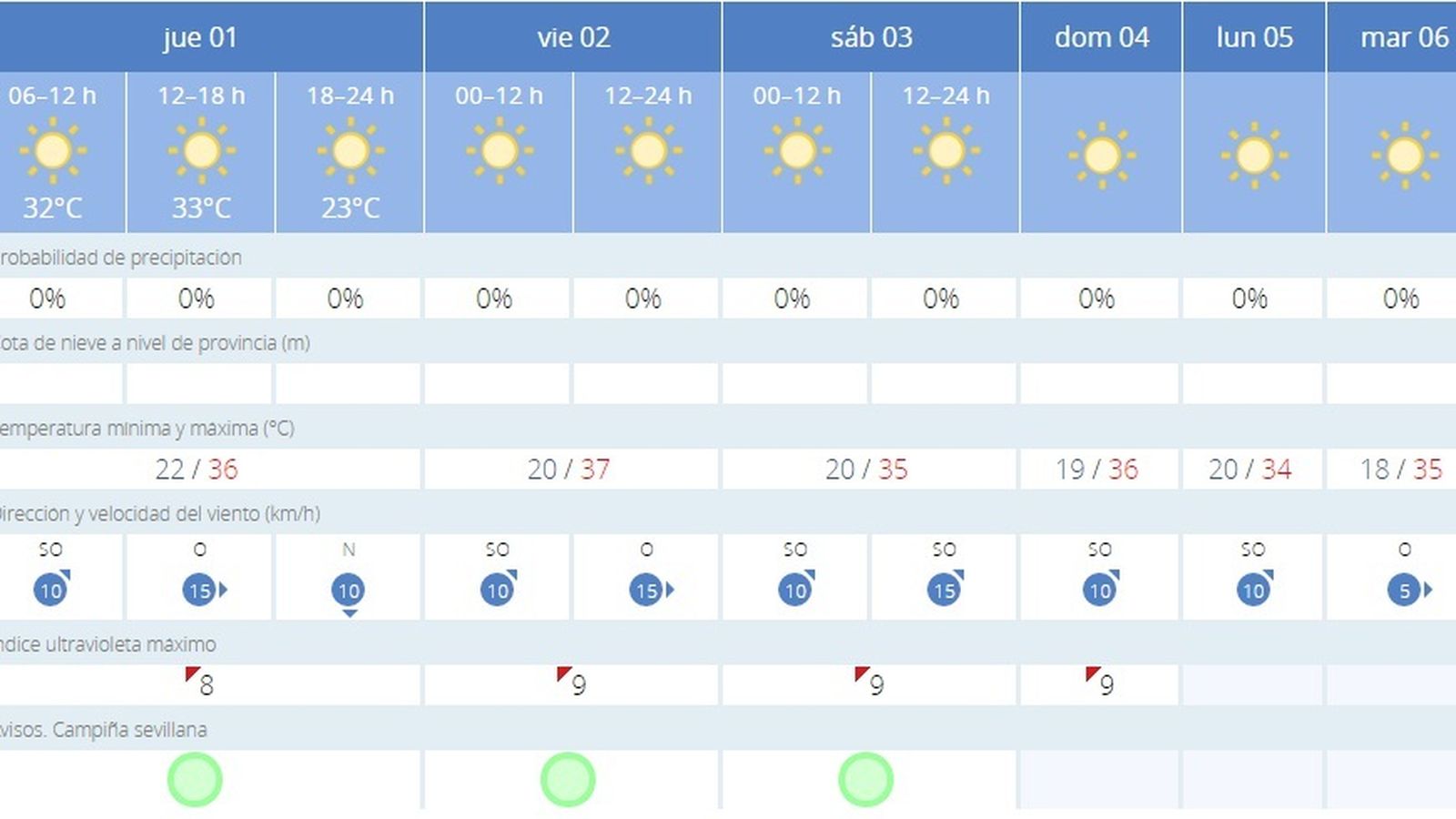 El tiempo en Sevilla.