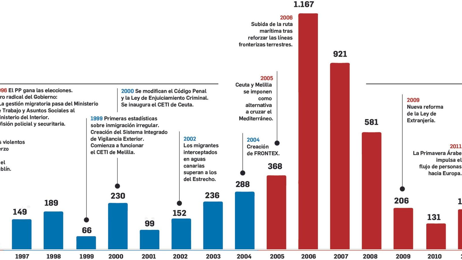 Evolución de las muertes en el Estrecho