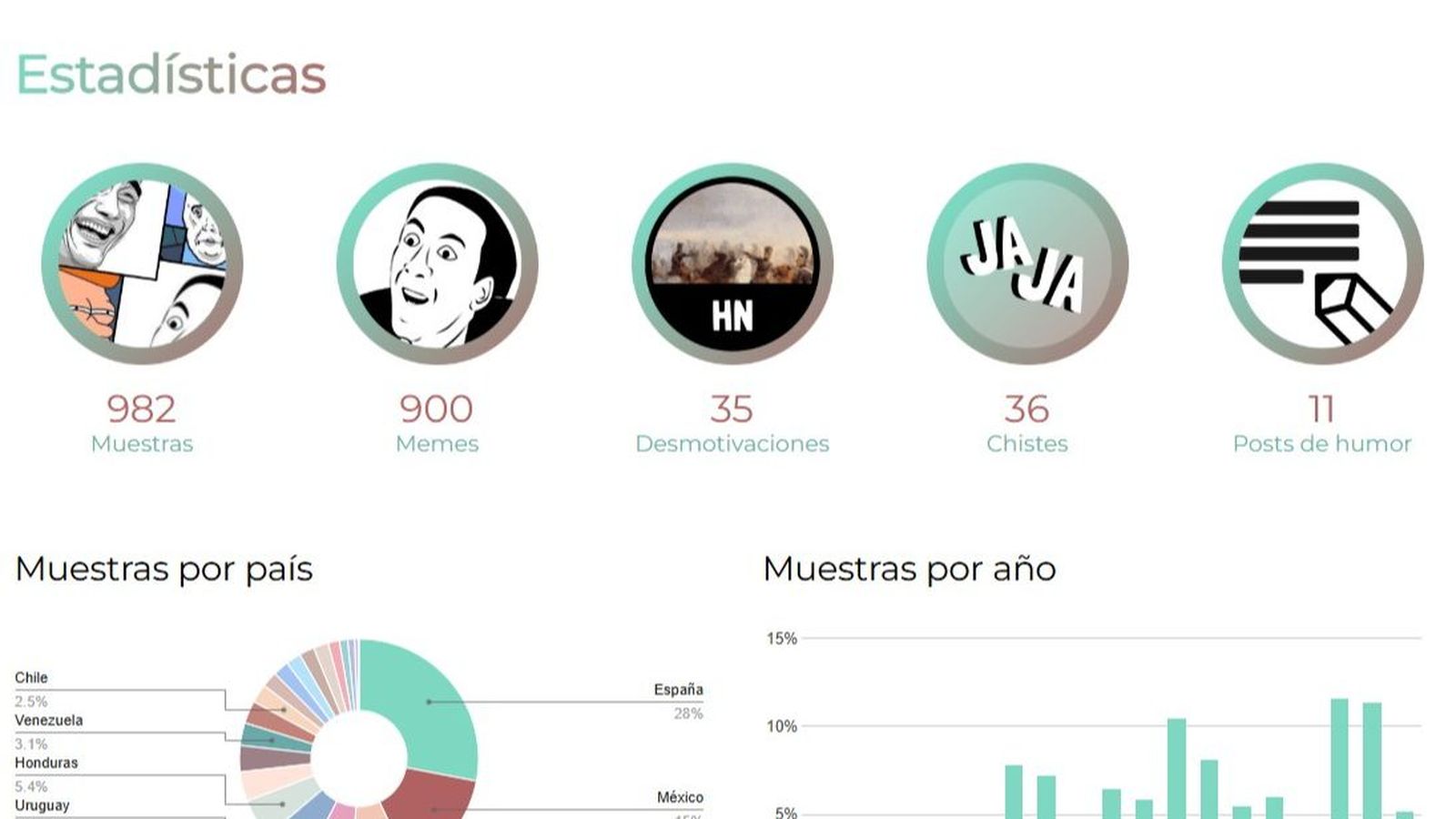 Estadísticas de ‘Humnet’.