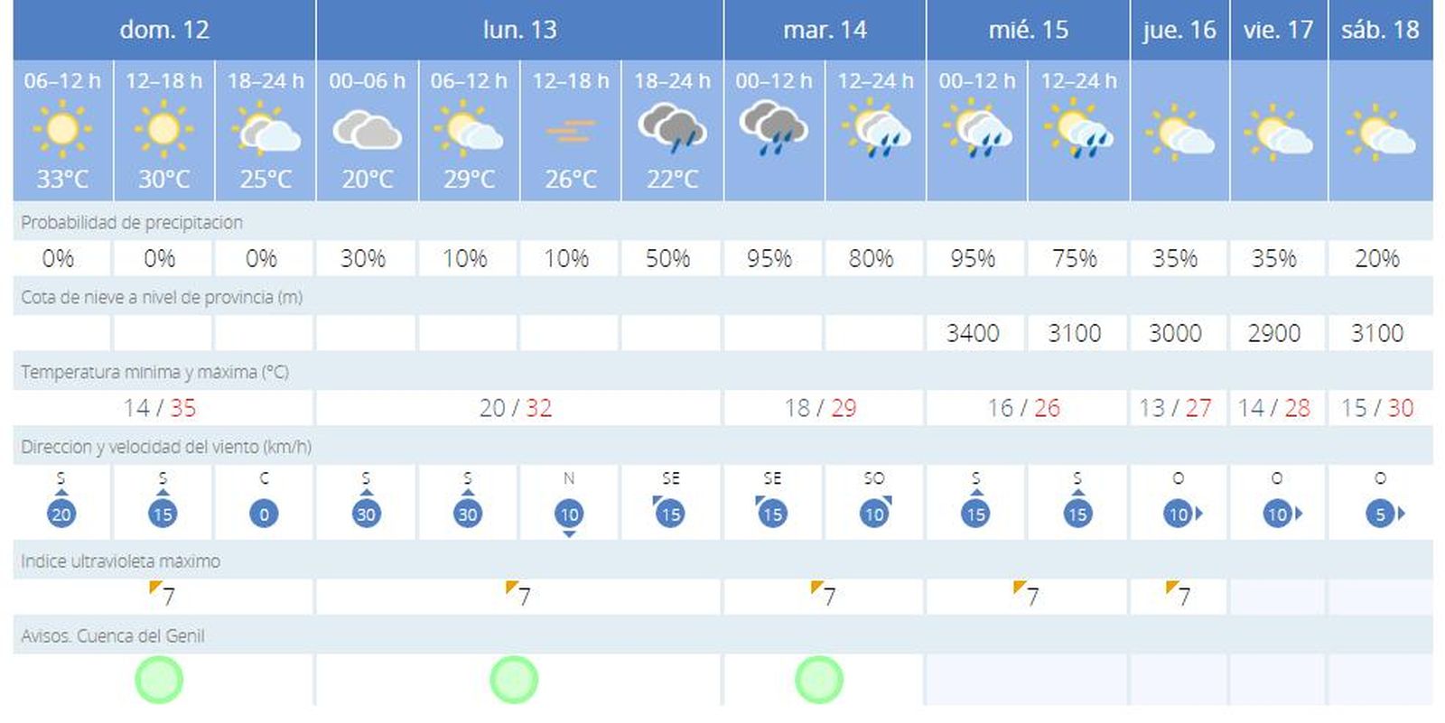 Previsión para Granada capital.