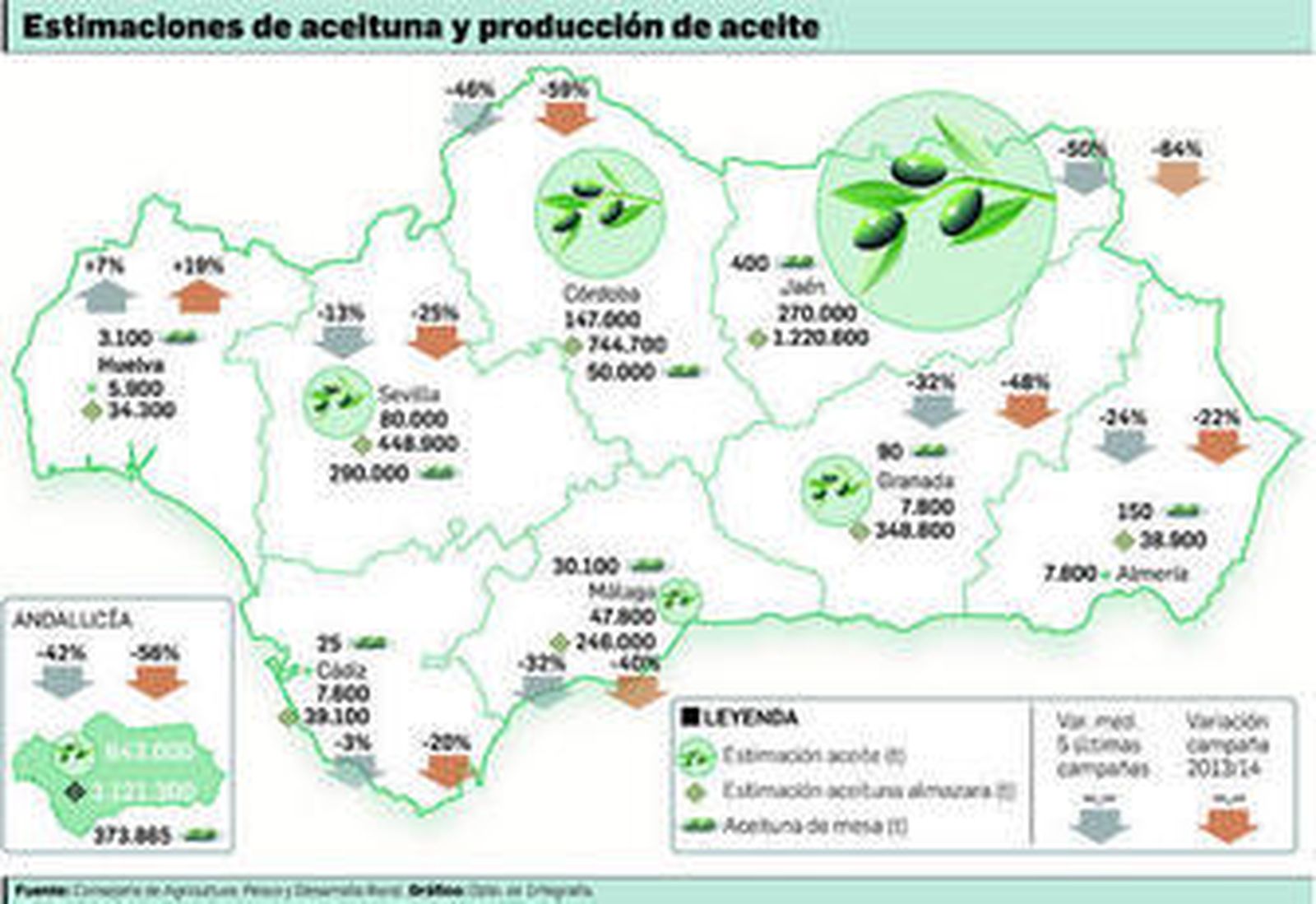 Huelva es la única provincia andaluza donde sube la producción de aceituna