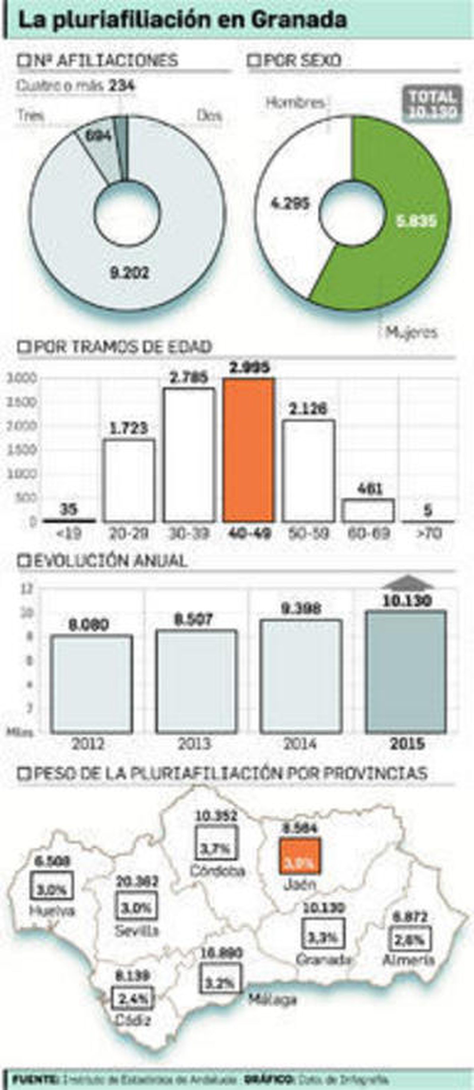 1. Los sindicatos organizadores aseguran que la manifestación principal reunió a más de 5.000 personas. 2. Manuela Martínez y Ricardo Flores, secretarios generales de UGT y CCOO, lideraron la marcha. 3, 4 y 5. En la protesta tuvieron cabida distintas reivindicaciones, como la de los trabajadores que esperan su plaza en el Hospital de Loja.