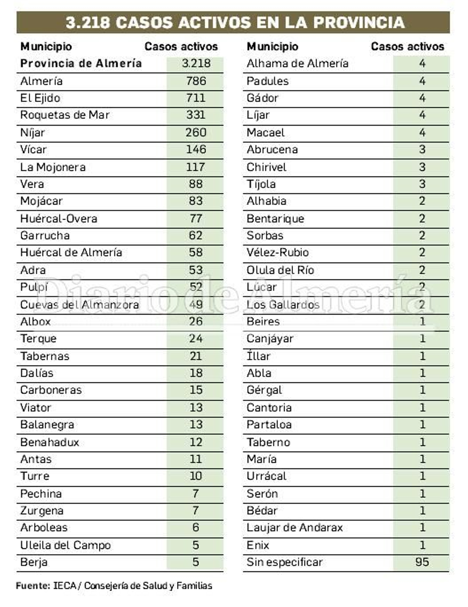 Casos activos en la provincia de Almería, a 31 de agosto.