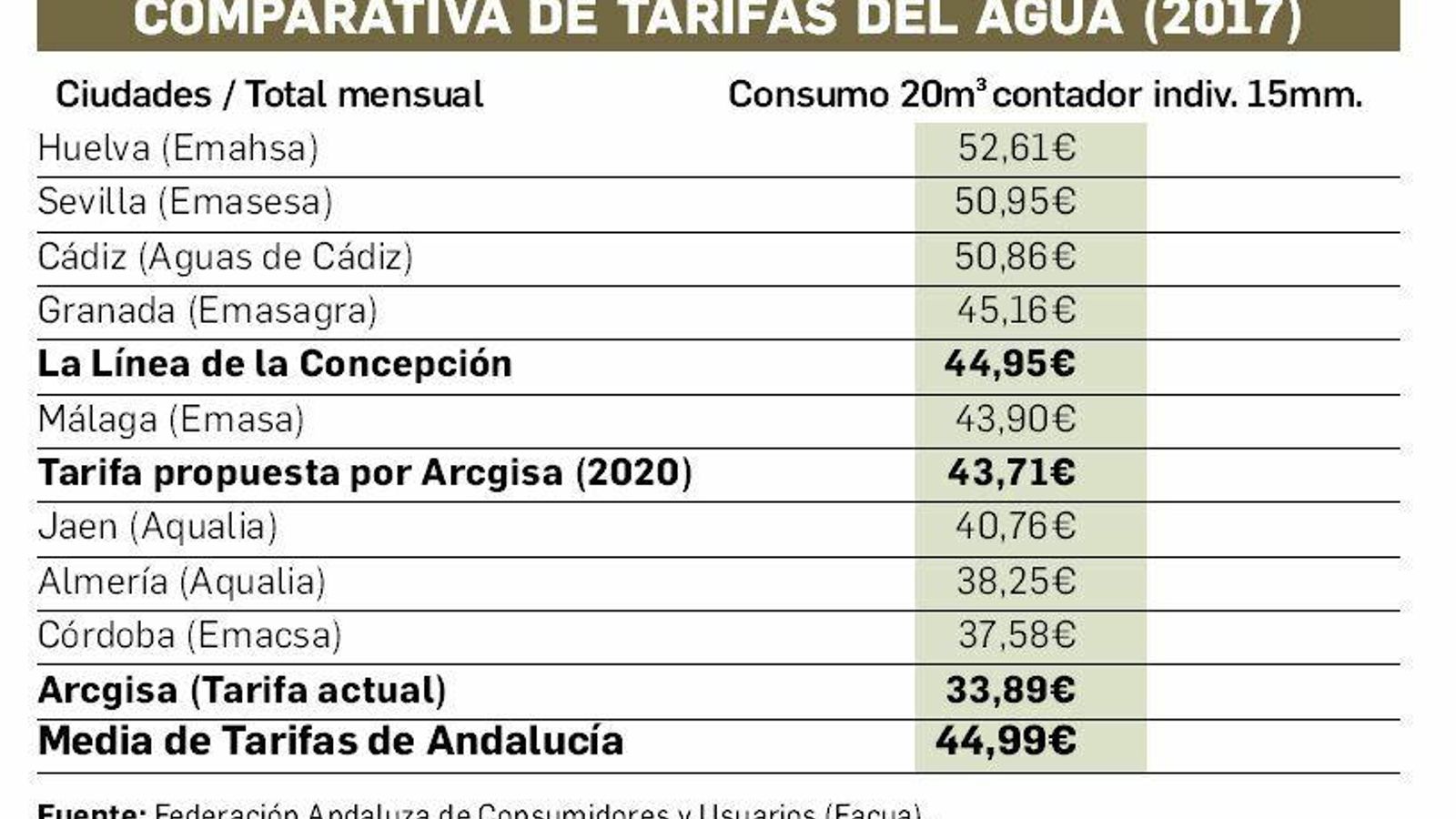 Comparativa de tarifas del agua (2017)