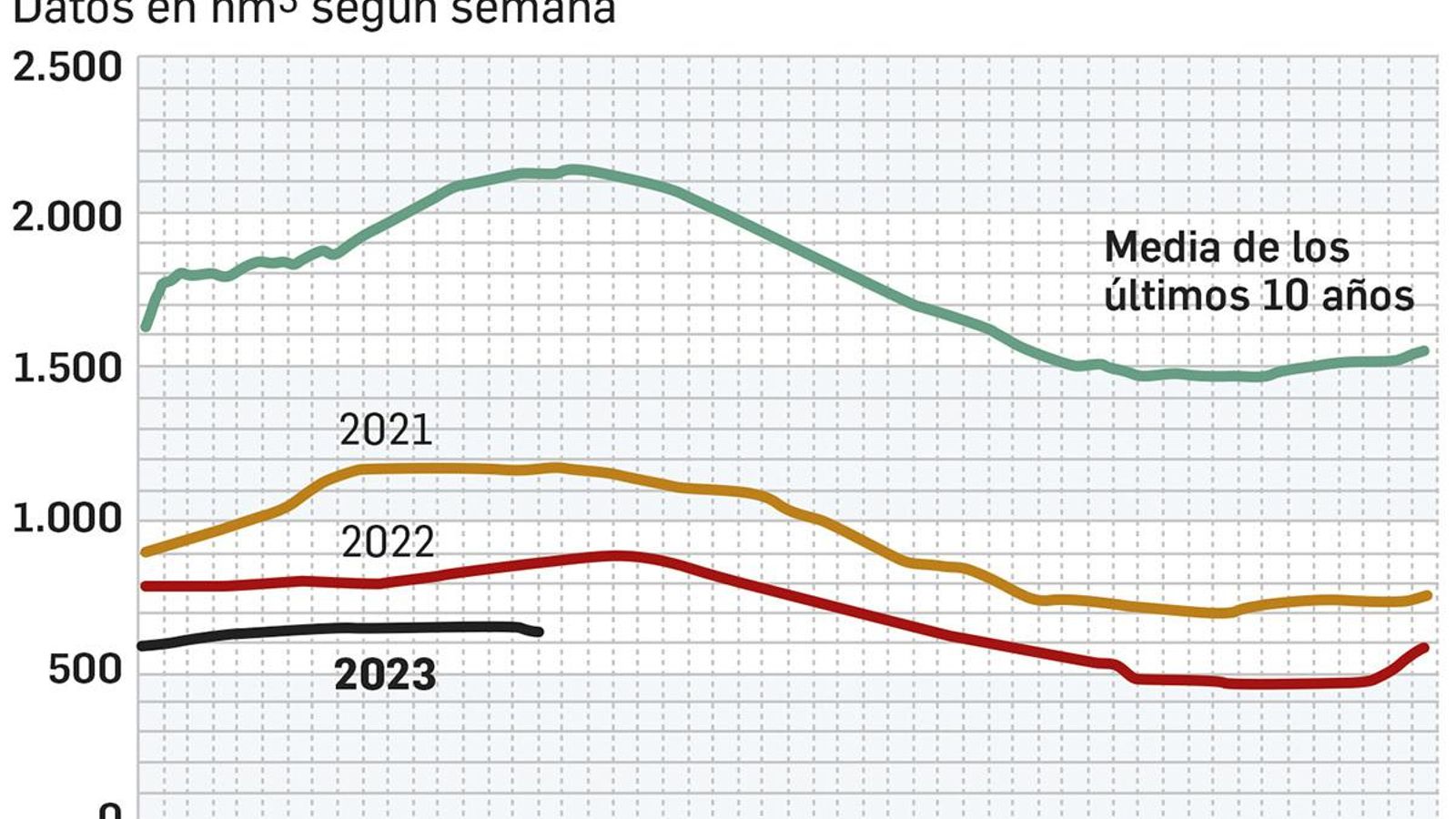 Evolución del agua embalsada en la provincia. Evolución del agua embalsada en la provincia.