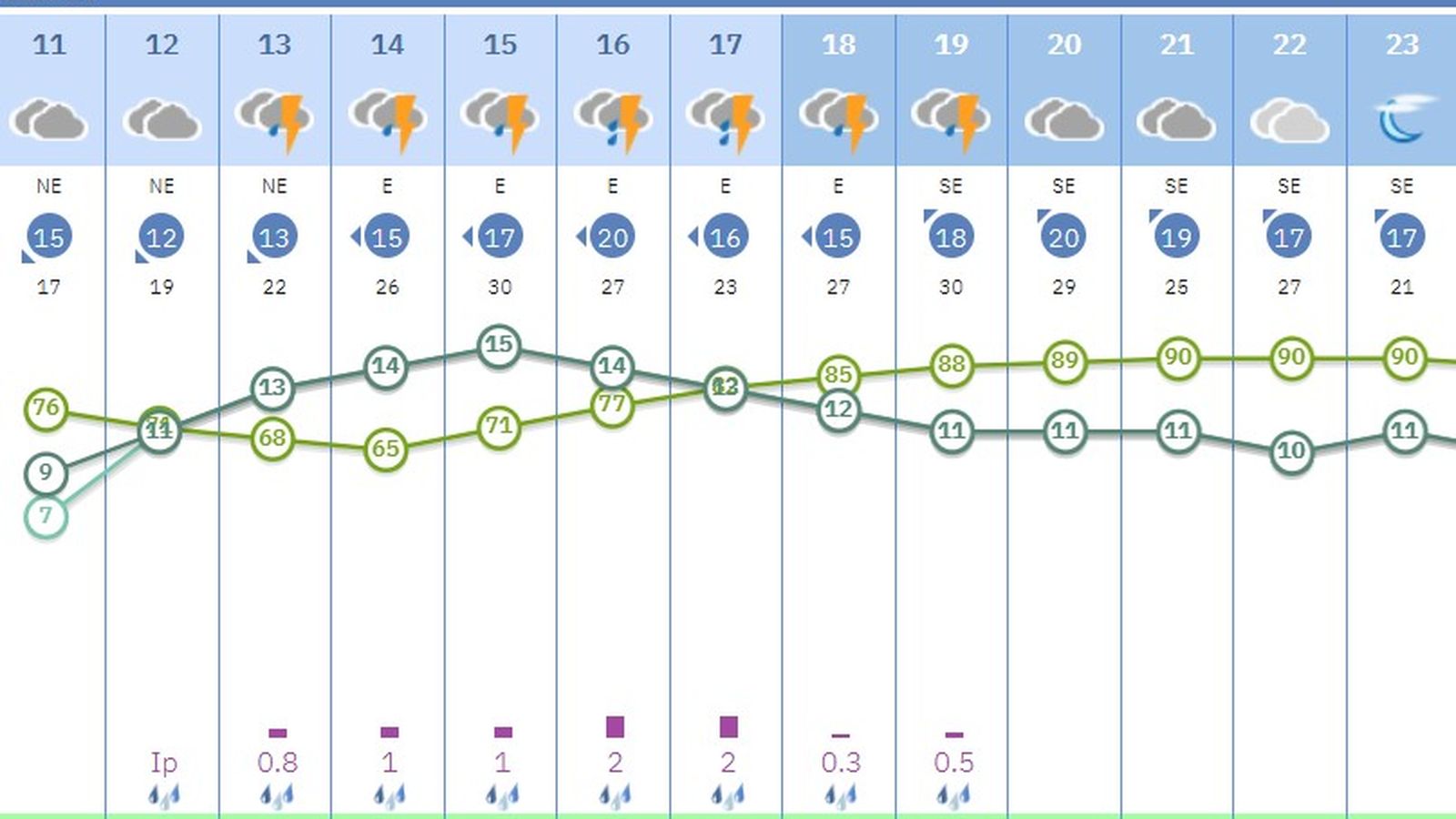 Previsión de lluvias en Sevilla este sábado