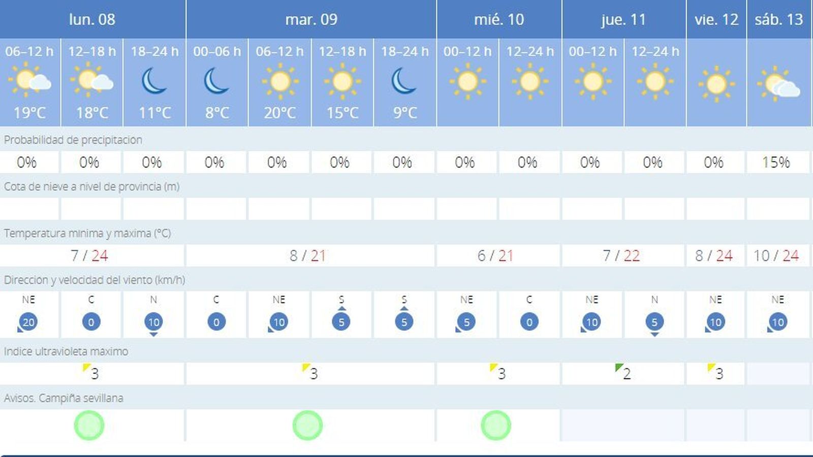 El tiempo en Sevilla capital.