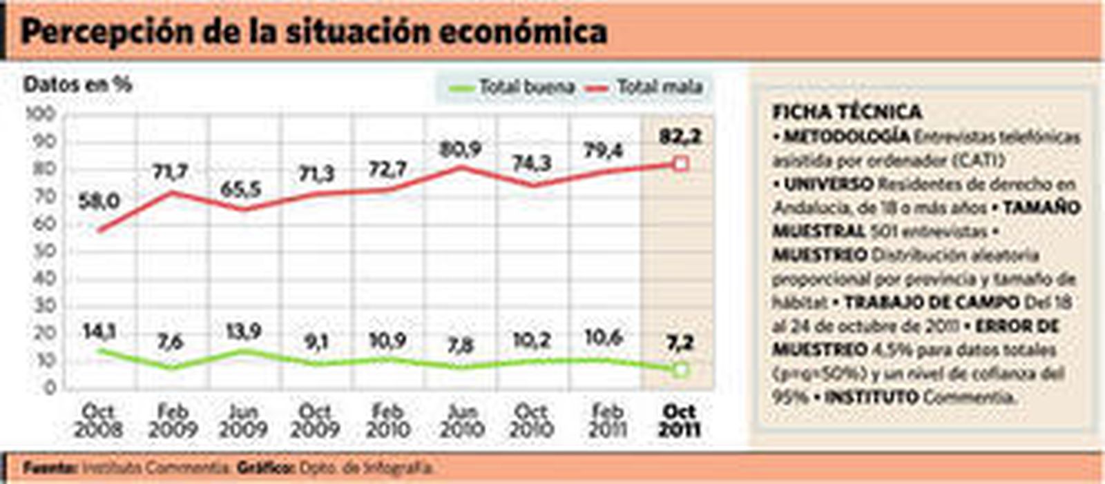 Se eleva a un 82% los andaluces con una visión pesimista de la economía
