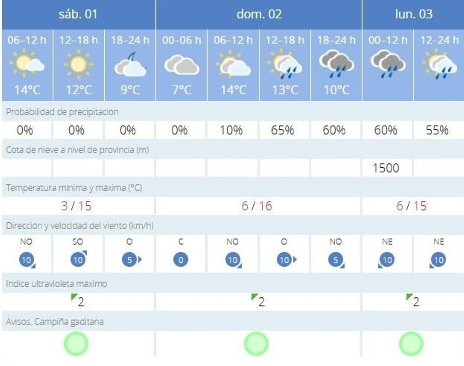 La Aemet prevé este sábado cielos despejados y lluvias a partir del domingo
