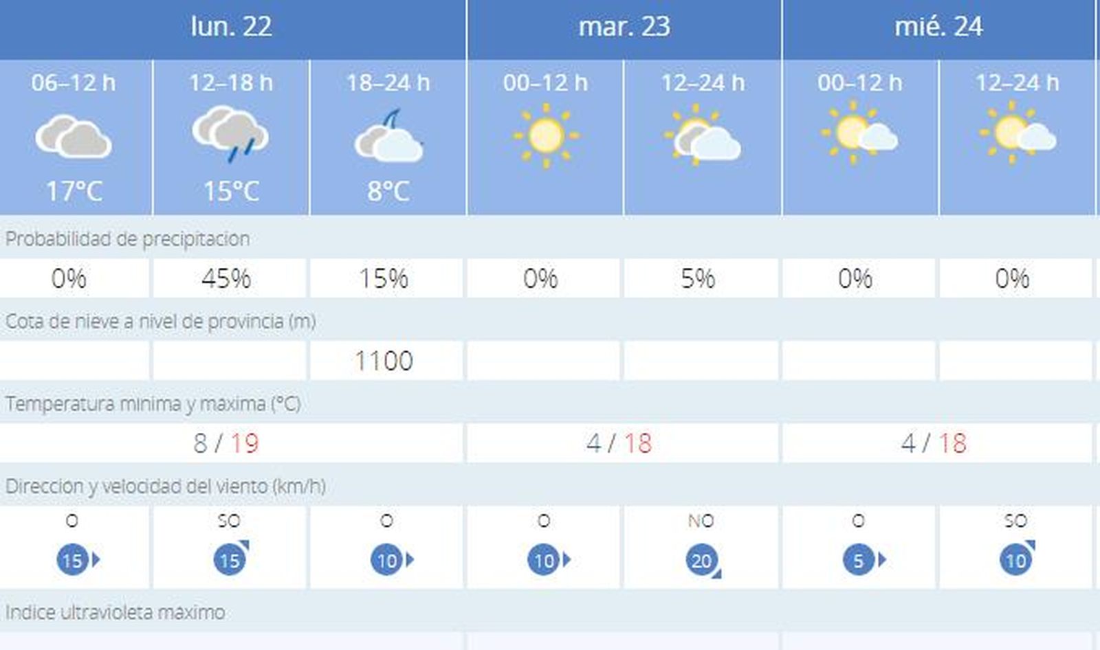 Captura de la previsión del tiempo en Sevilla