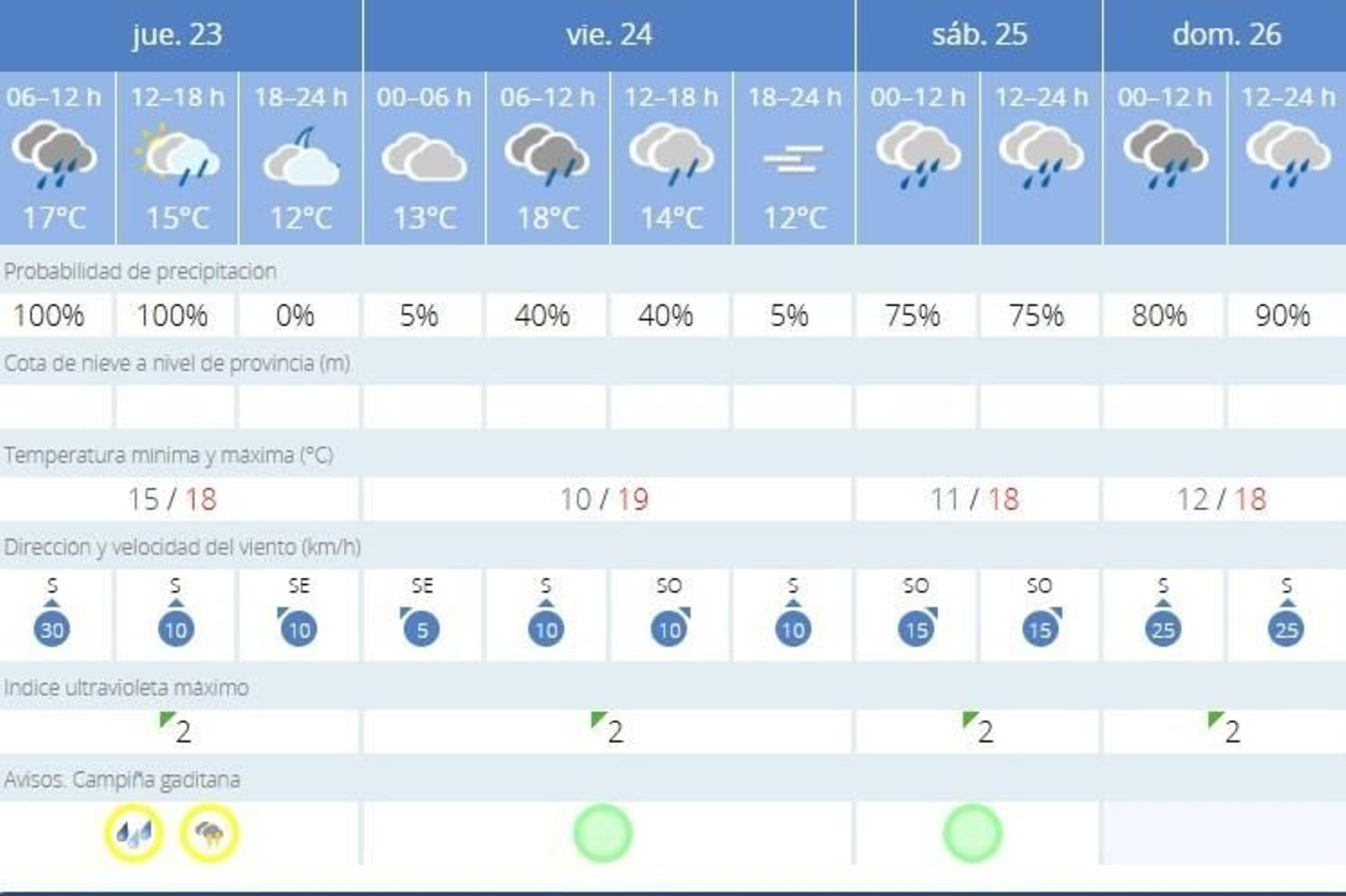 El aviso amarillo por riesgo de lluvias y tormentas en Jerez se desactiva este jueves a mediodía