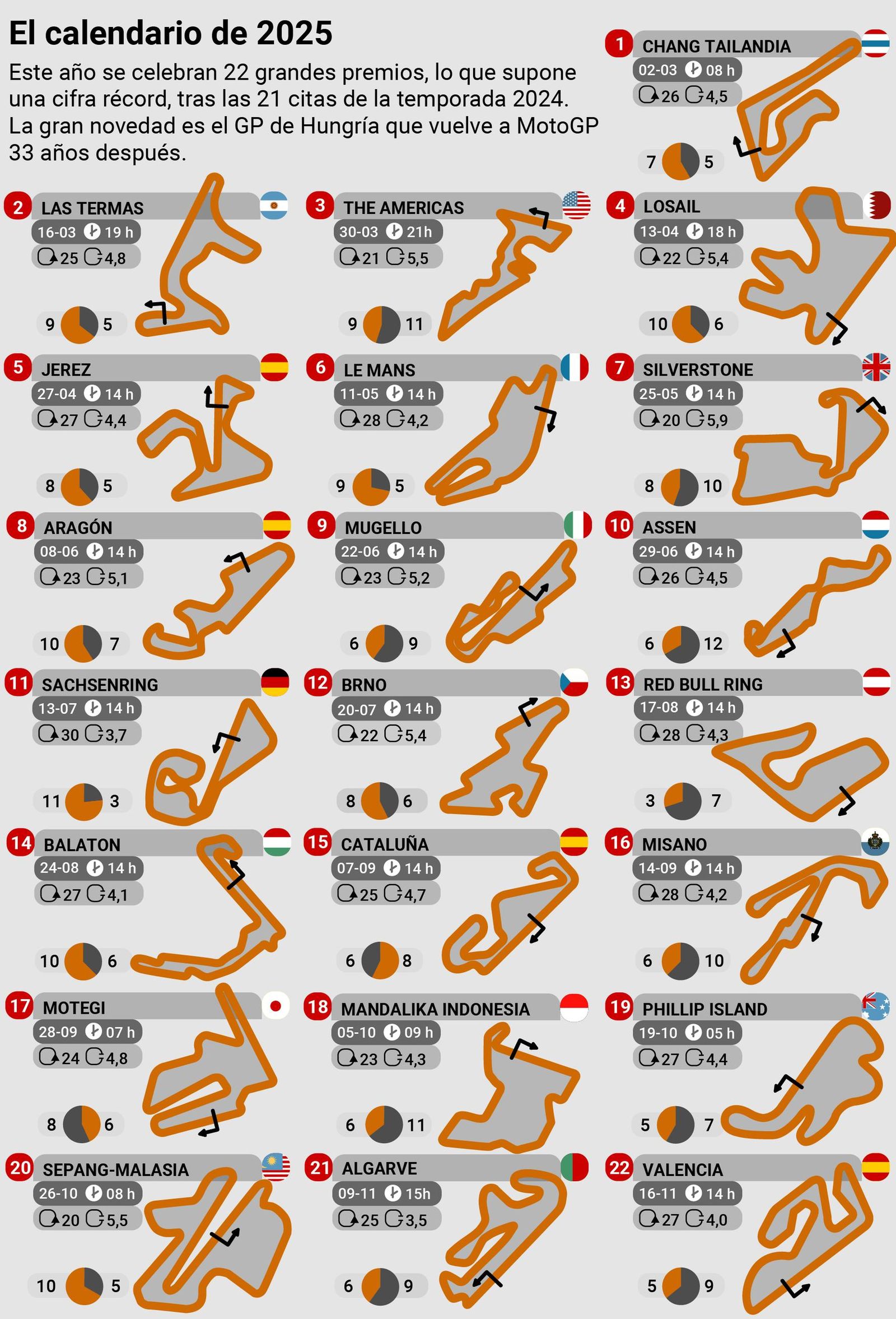 Los circuitos del Mundial de Moto GP