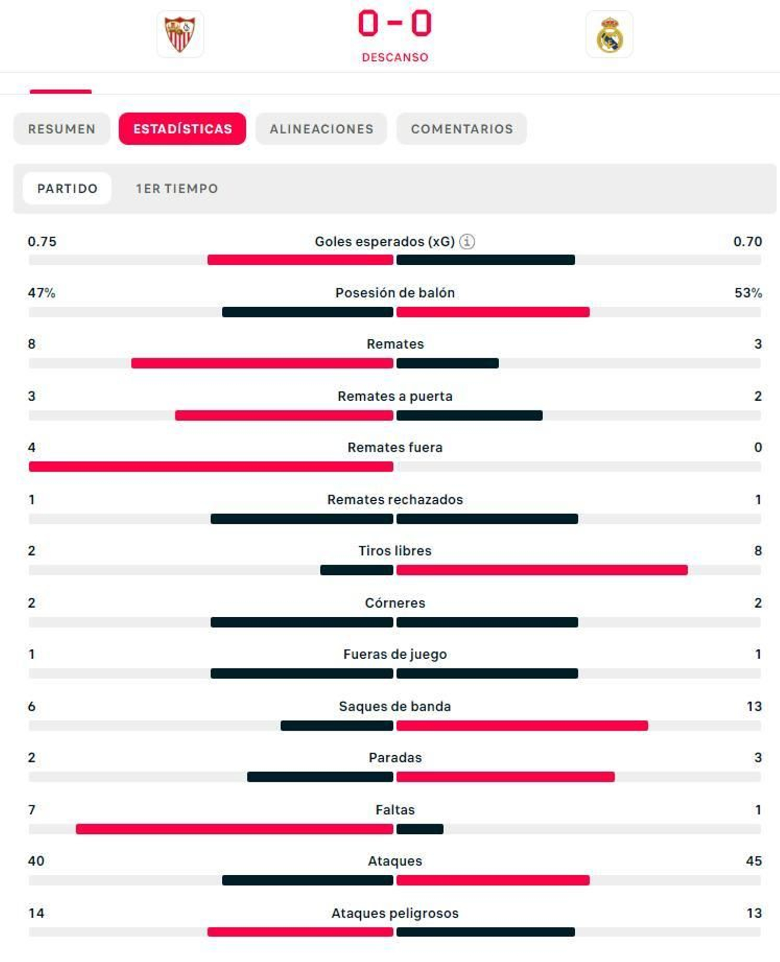 Reparto casi simétrico en la primera mitad.