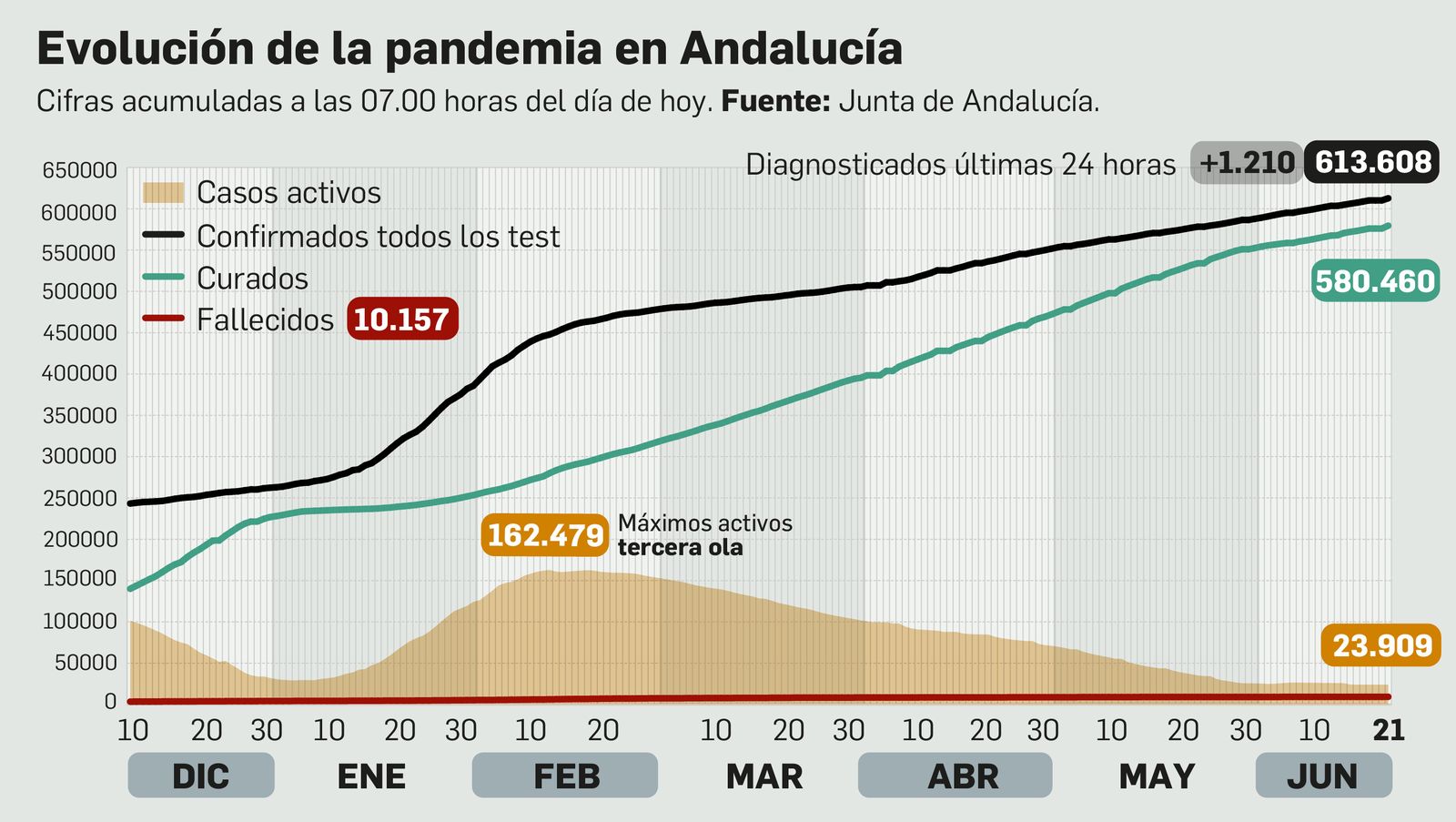 Covid-19 Andalucía: La tasa de incidencia cae hasta los 174 casos