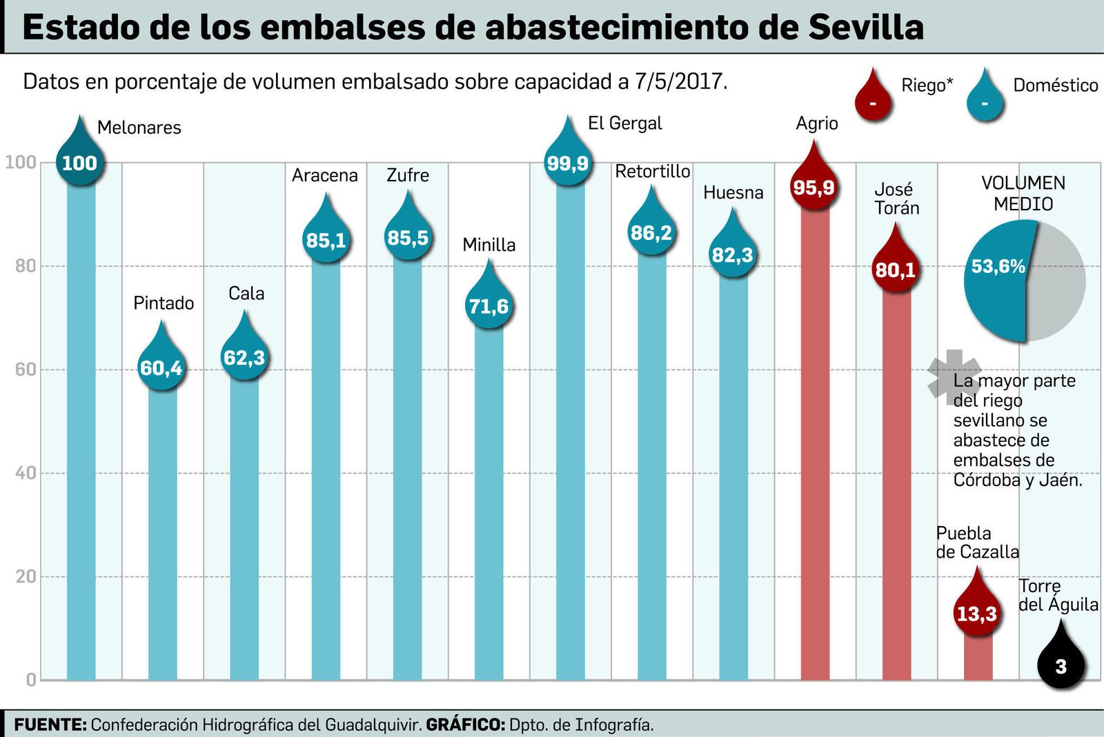 El embalse de José Torán, que se usa para riego del sector del arroz,  es de los pocos con abundante agua.