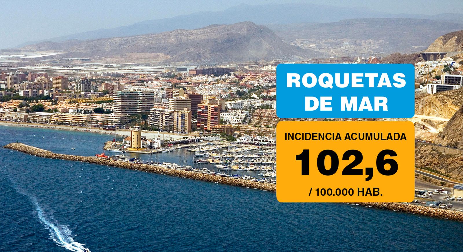 Baja la incidencia en Roquetas de Mar y ya roza los 100 casos por cada 100.000 habitantes.