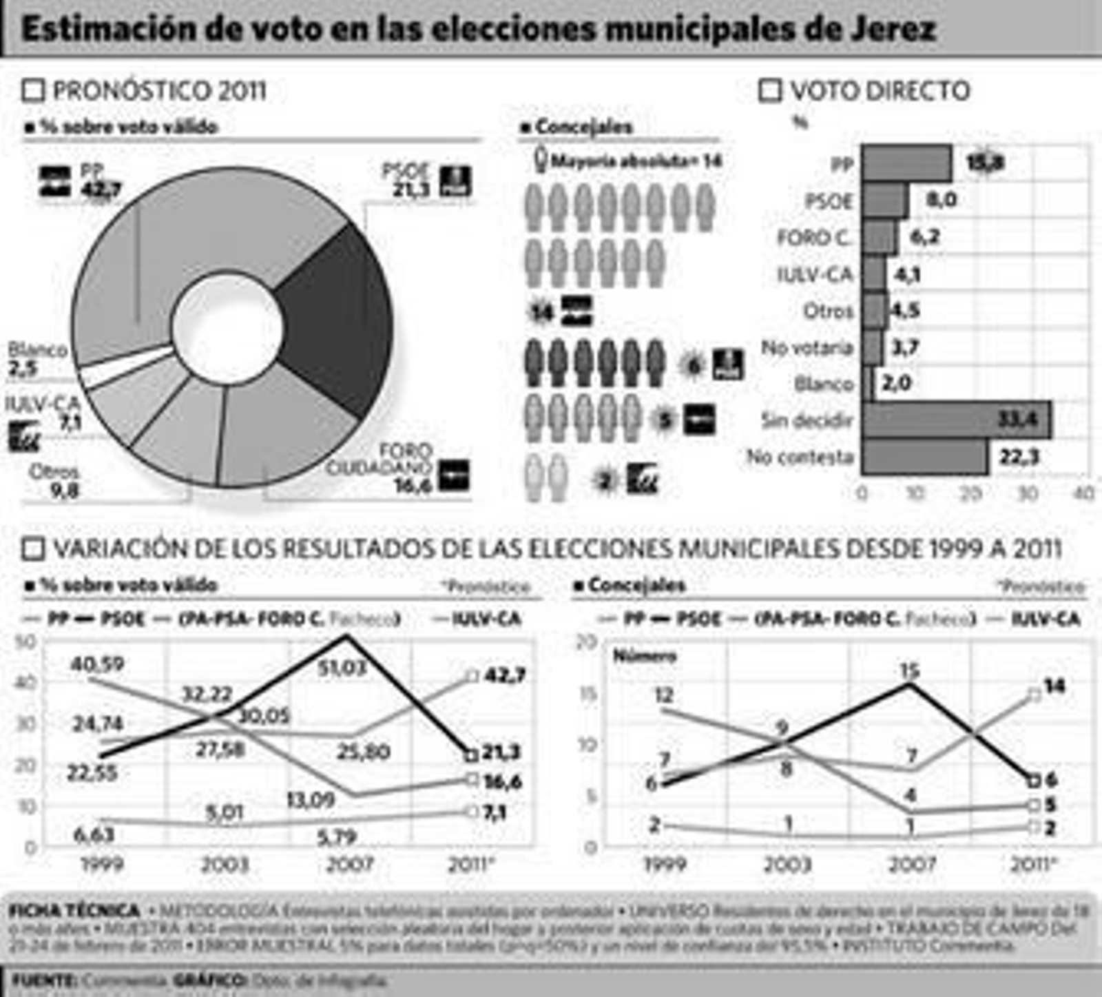El PP controla Jerez