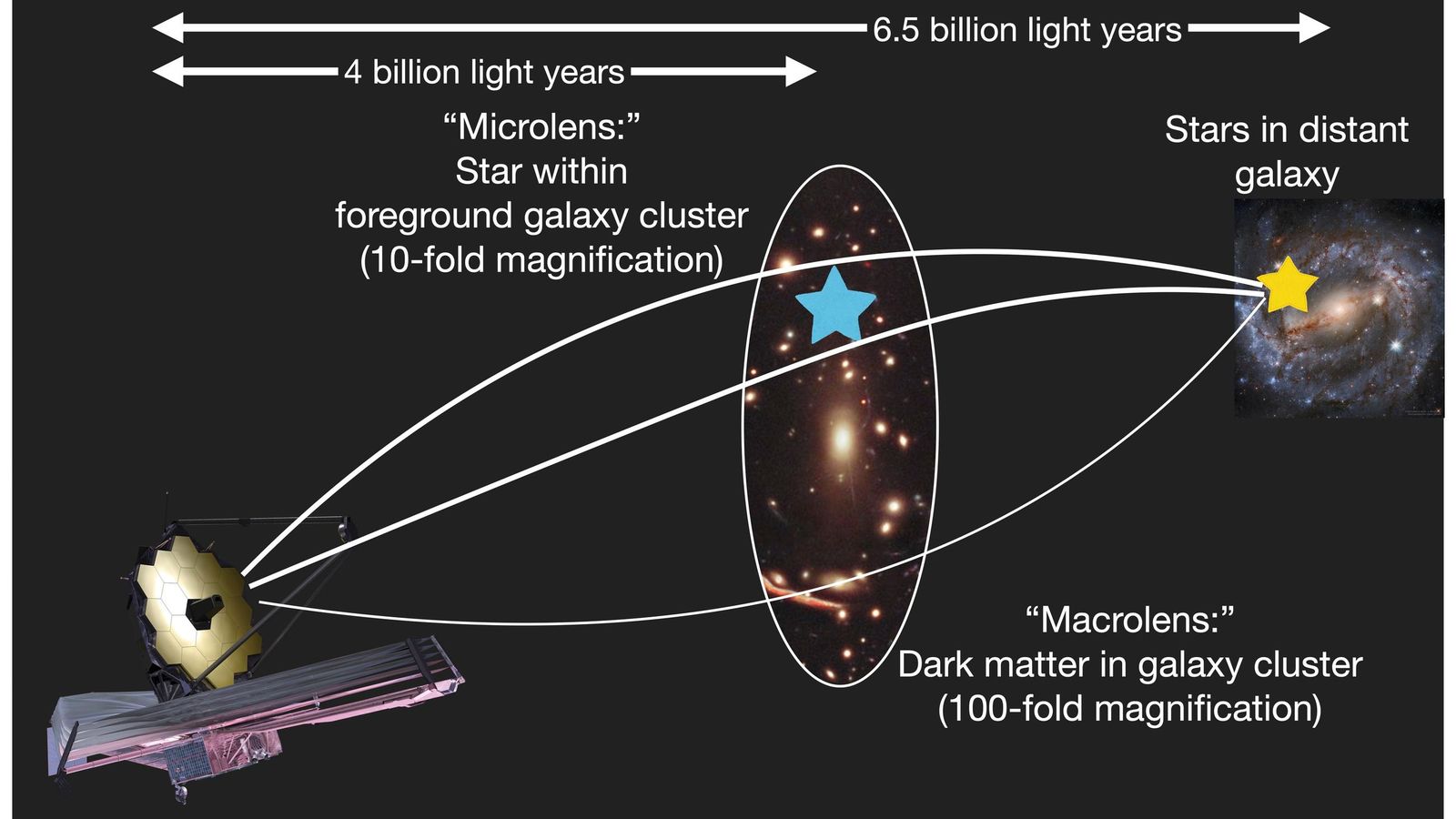 La nueva Galaxia a casi 6.500 millones de años luz de la Tierra