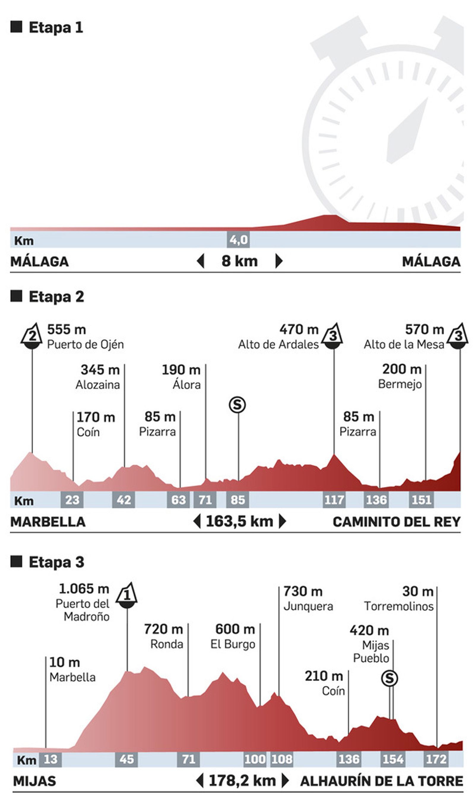 Etapas 1, 2 y 3 de La Vuelta. Fuente: la vuelta.es