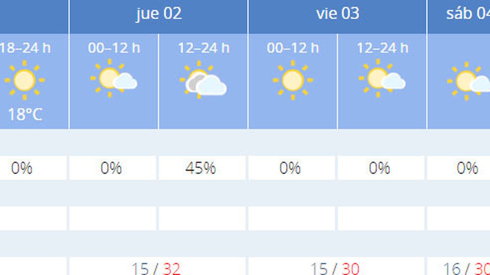 La previsión del tiempo.